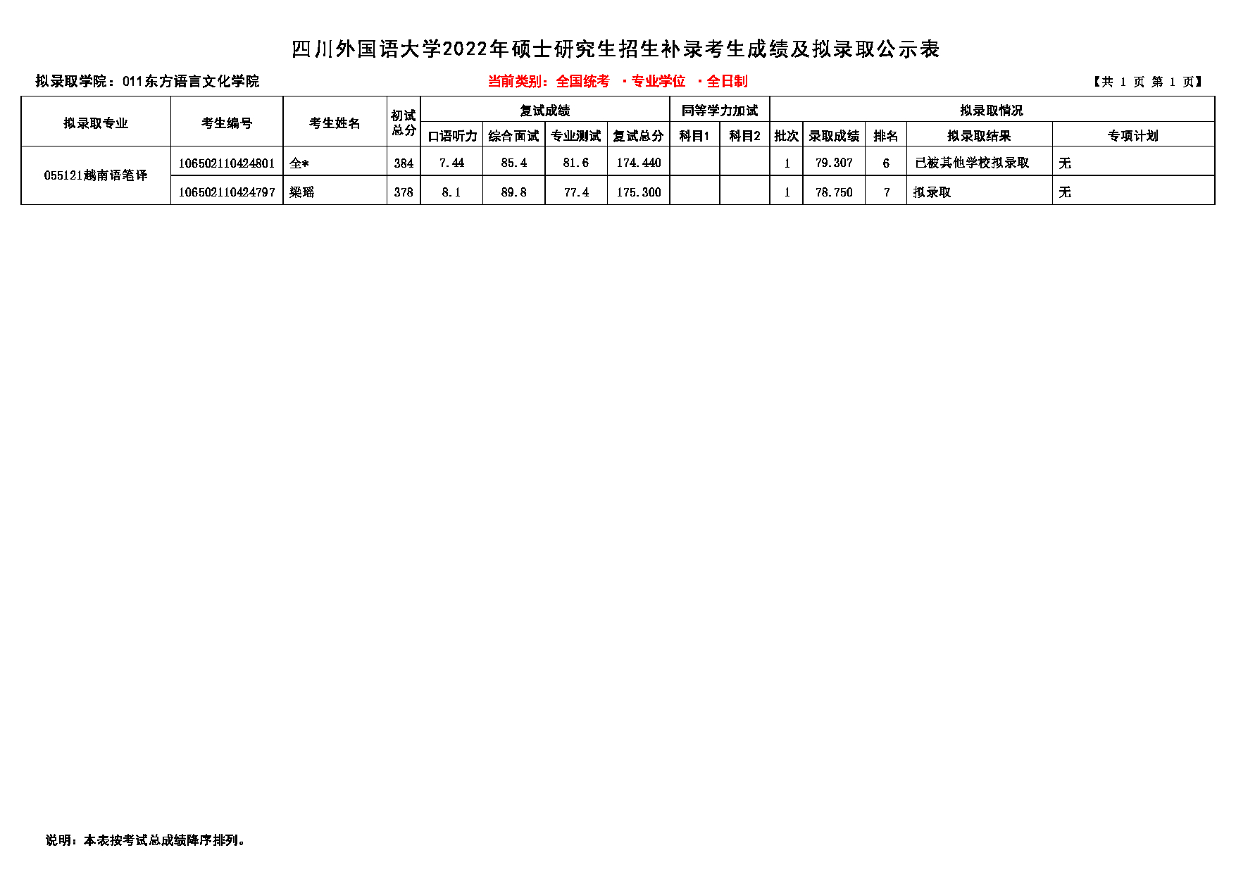 2022考研拟录取名单：四川外国语大学2022年考研 011东方语言文化学院补录 拟录取名单第1页