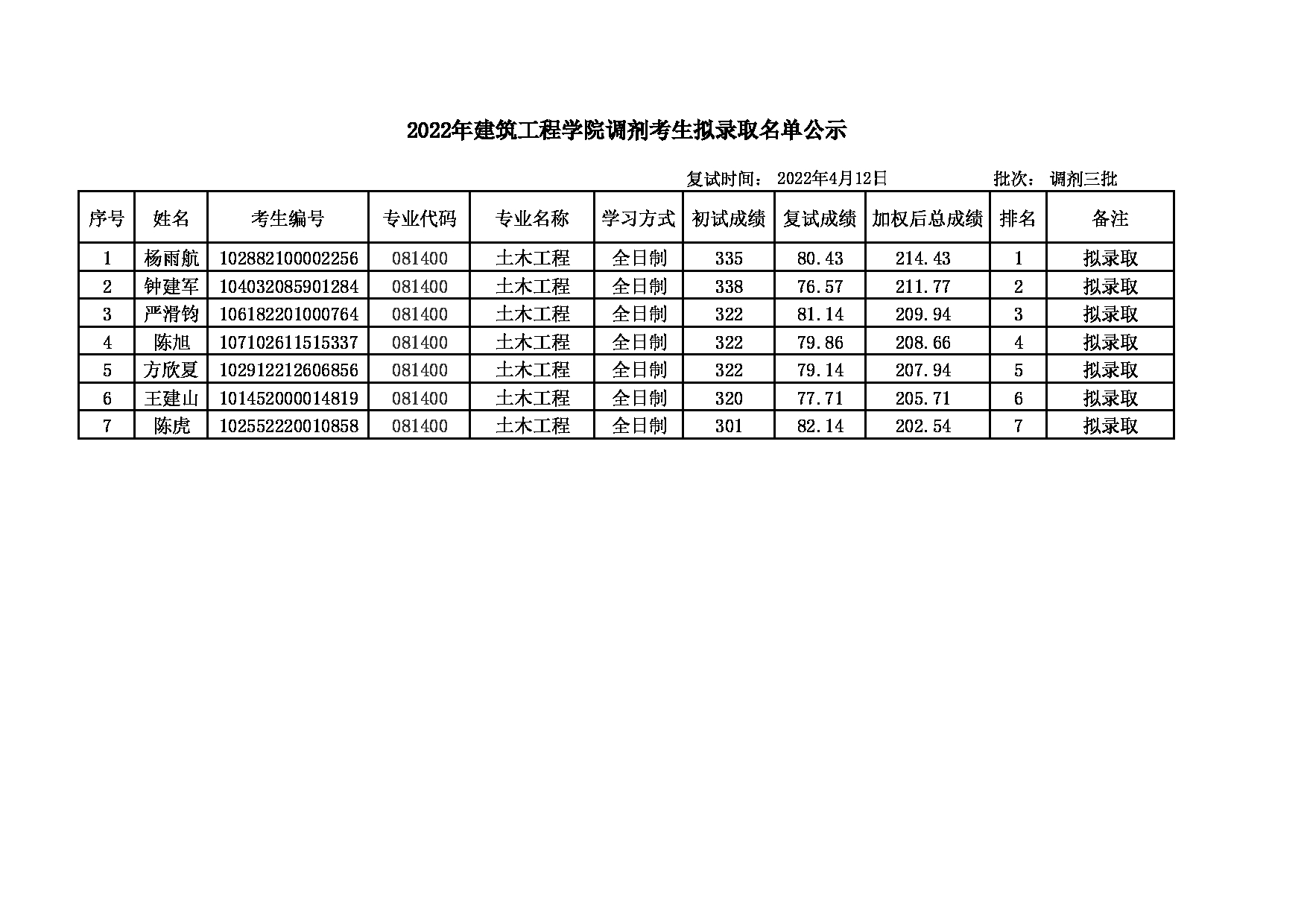 2022考研名单：大连大学2022年考研 建筑工程学院调剂三批拟录取名单公示表第1页