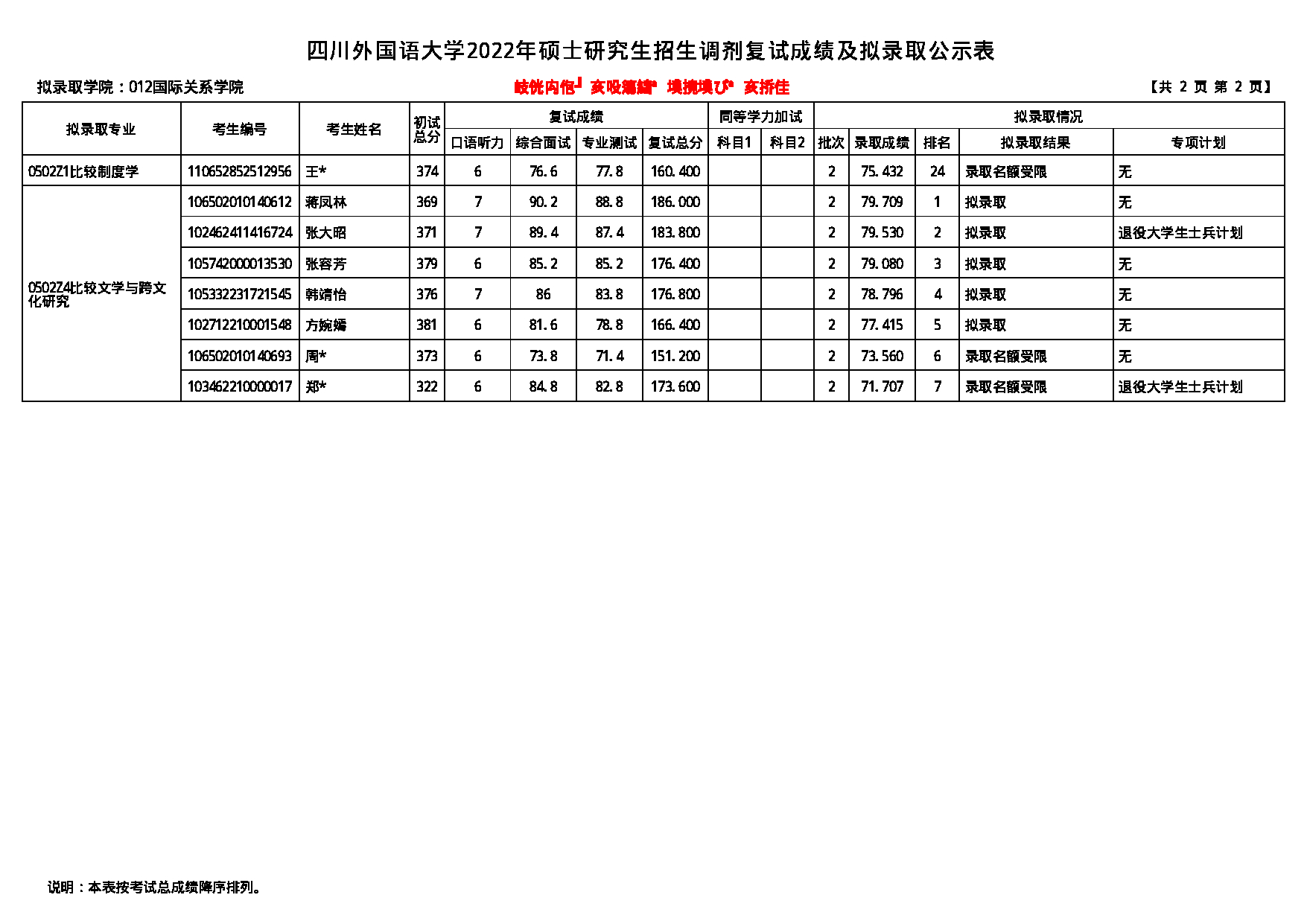 2022考研拟录取名单：四川外国语大学2022年考研 012国际关系学院 拟录取名单第2页