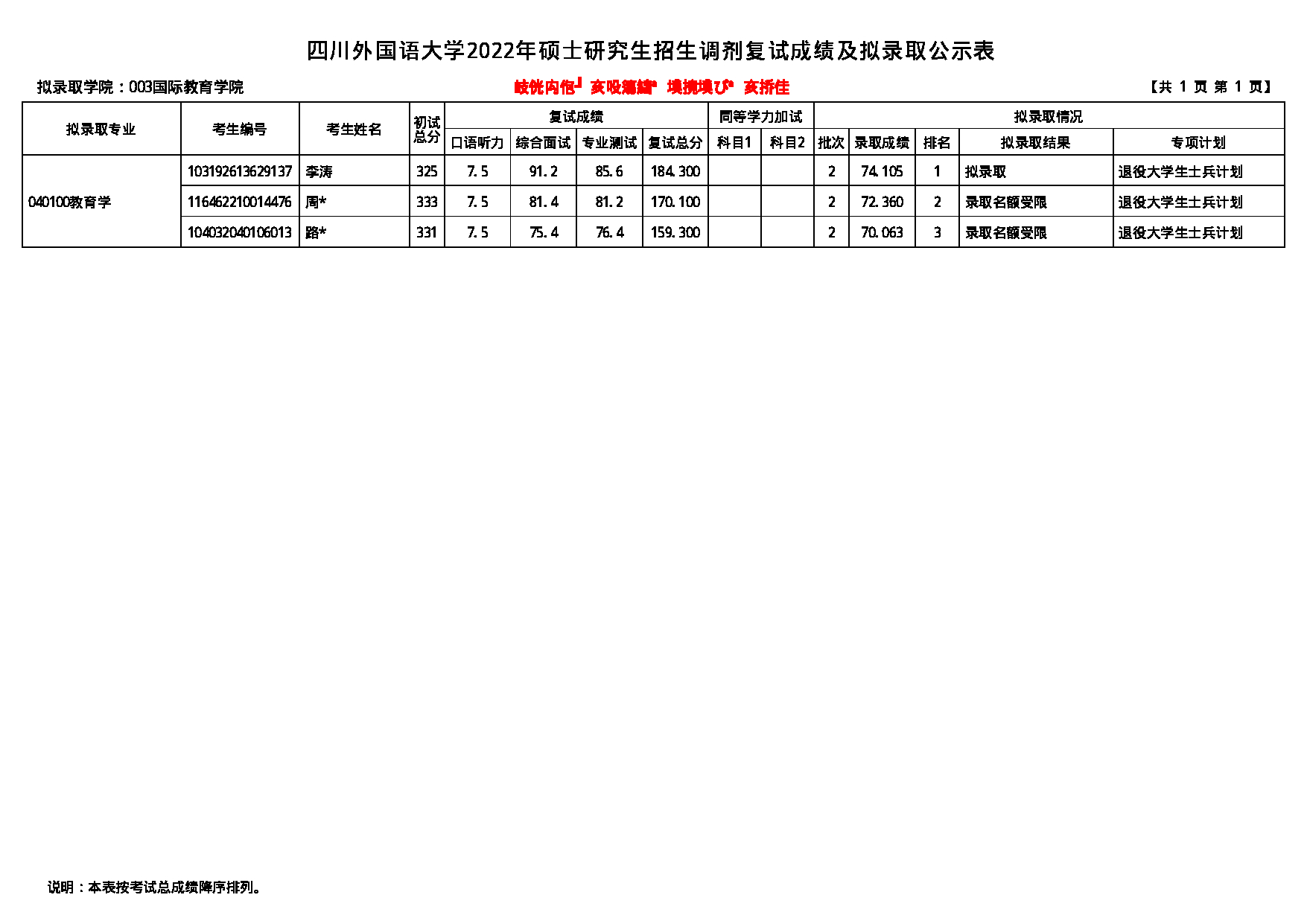 2022考研拟录取名单：四川外国语大学2022年考研 003国际教育学院 拟录取名单第1页