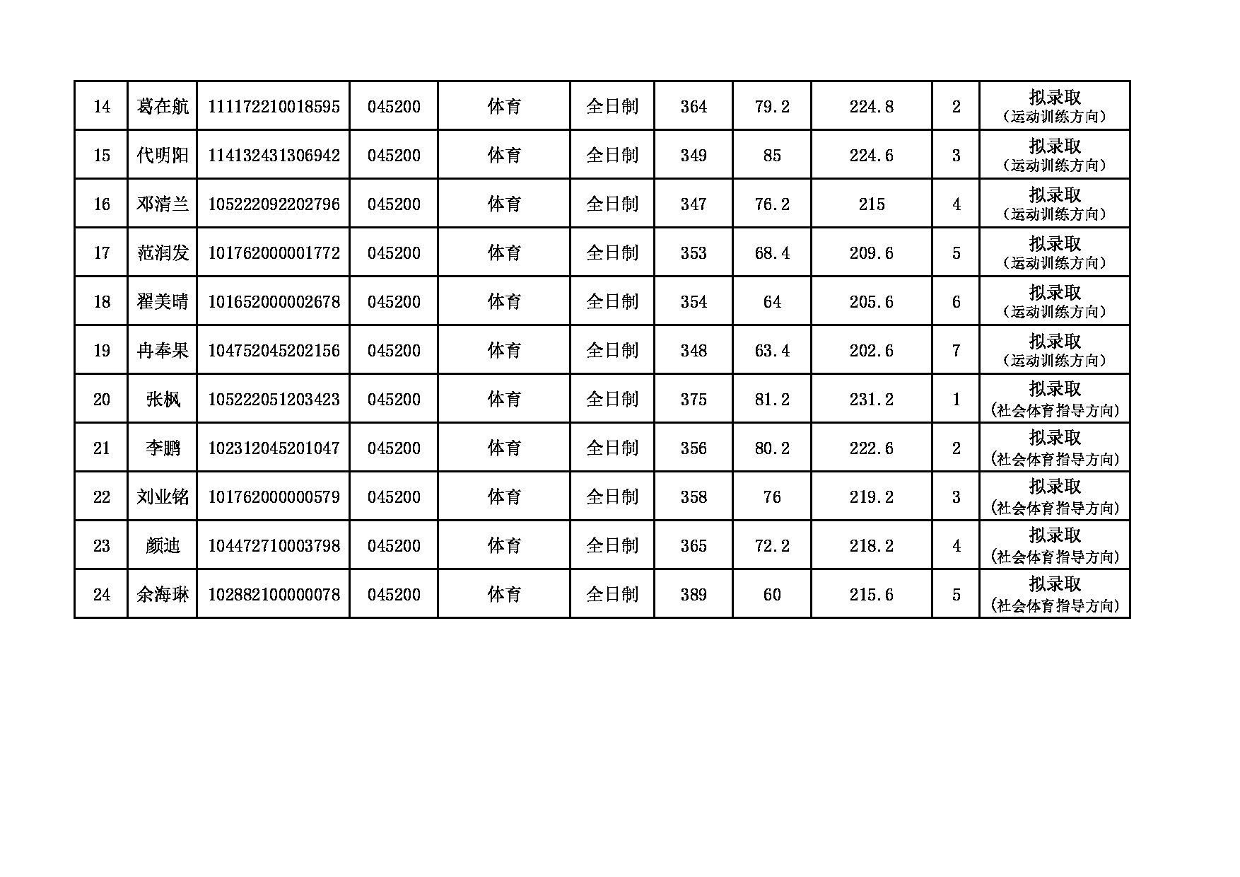 2022考研名单：大连大学2022年考研 体育学院调剂一批拟录取名单公示表第2页