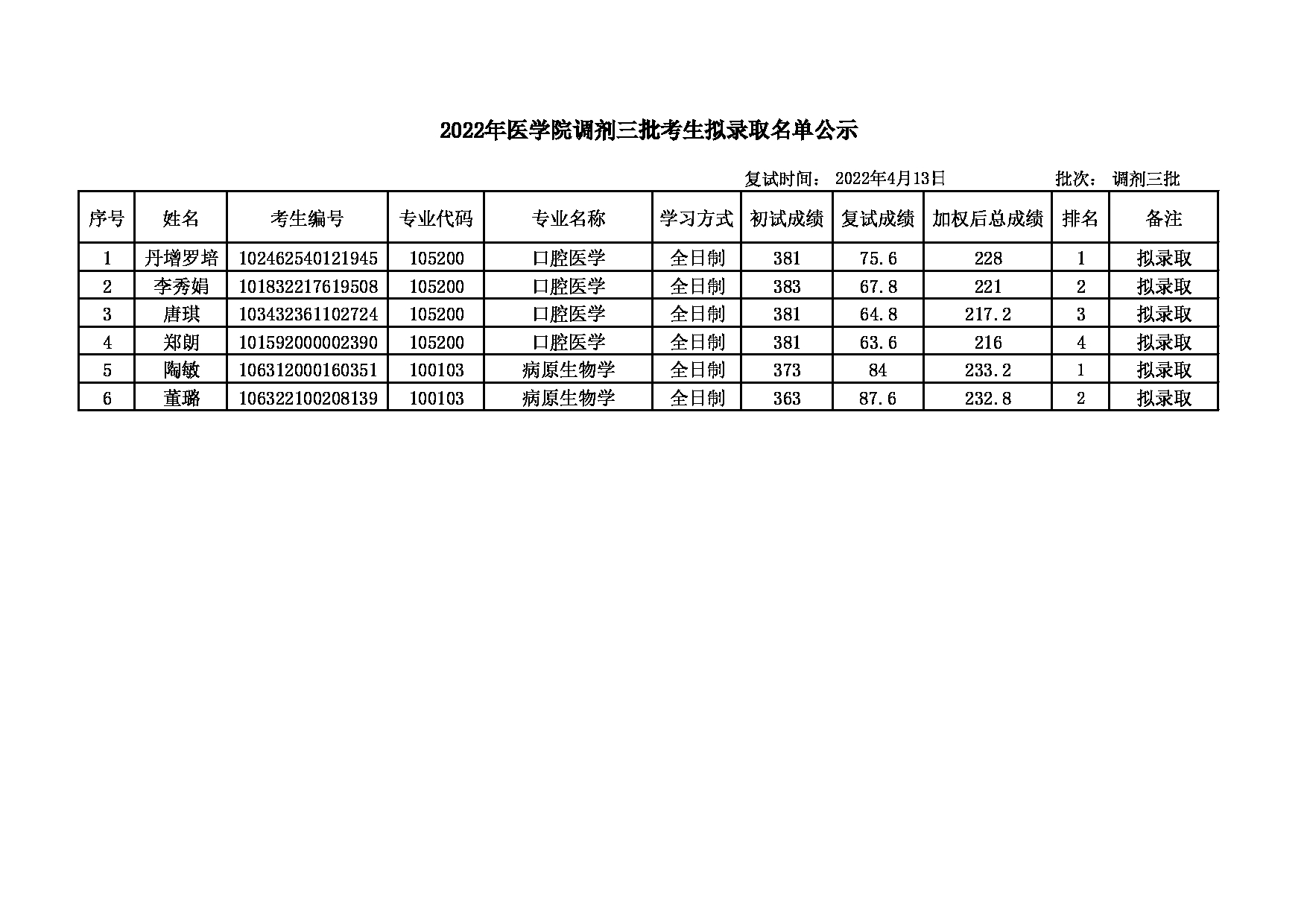 2022考研名单：大连大学2022年考研 医学院调剂三批考生拟录取名单公示表第1页