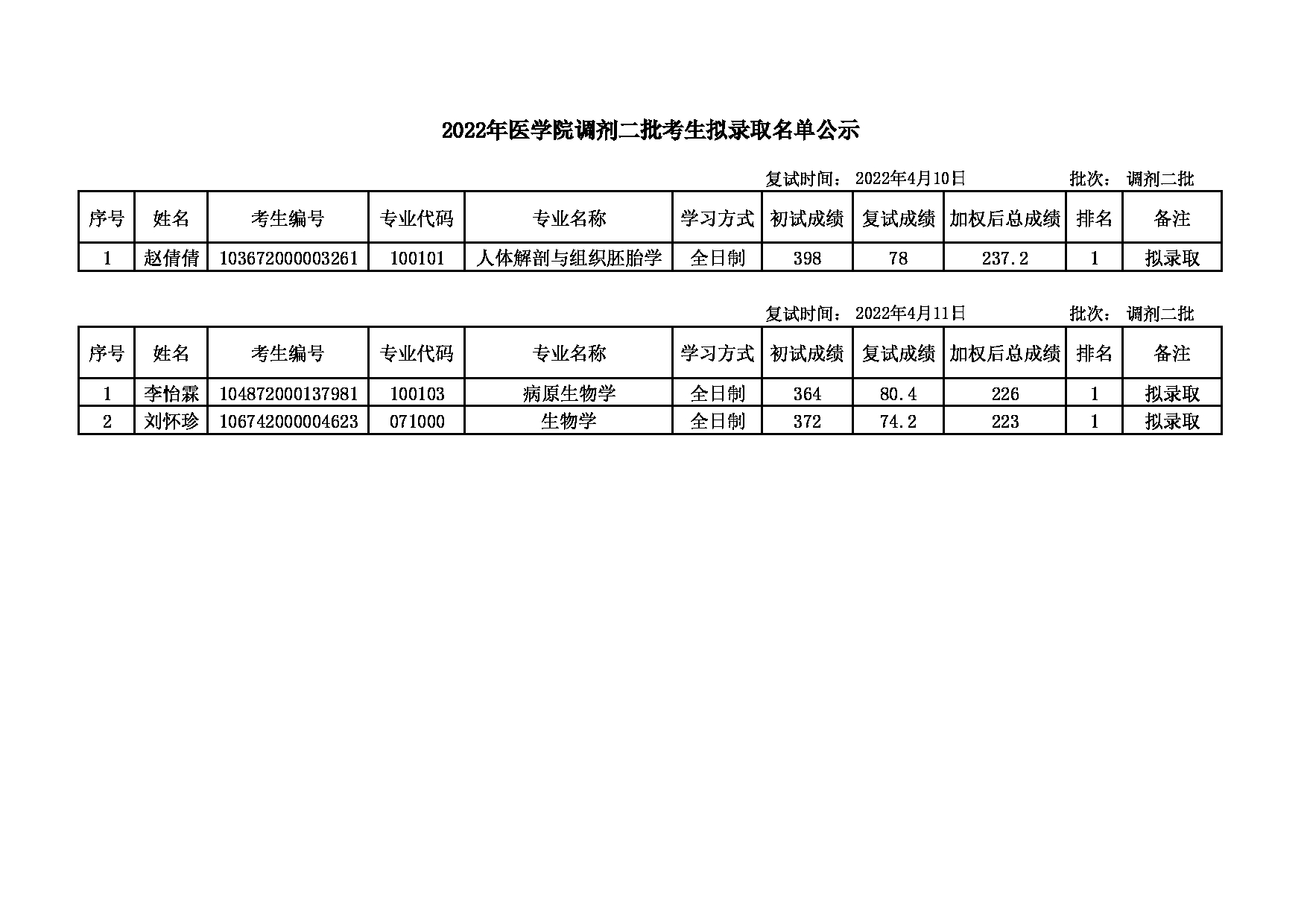 2022考研名单：大连大学2022年考研 医学院调剂二批考生拟录取名单公示表第1页