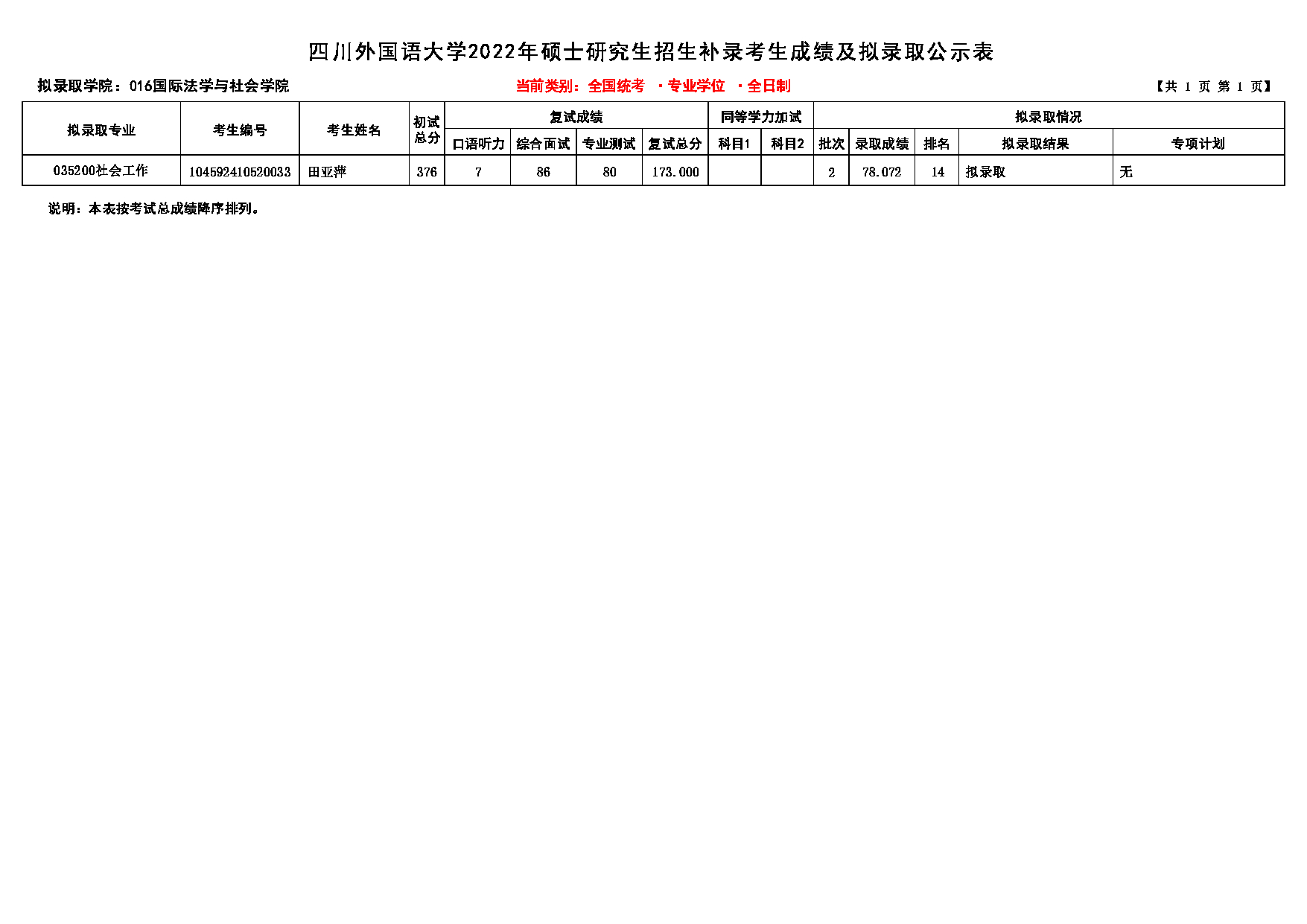 2022考研拟录取名单：四川外国语大学2022年考研 016国际法学与社会学院补录 拟录取名单第1页