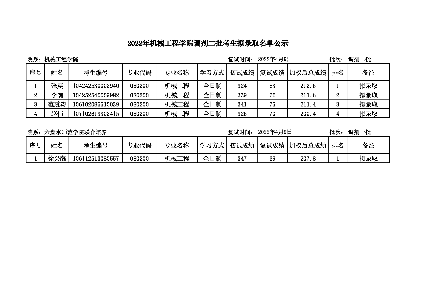 2022考研名单：大连大学2022年考研 机械工程专业调剂二批拟录取公示表第1页