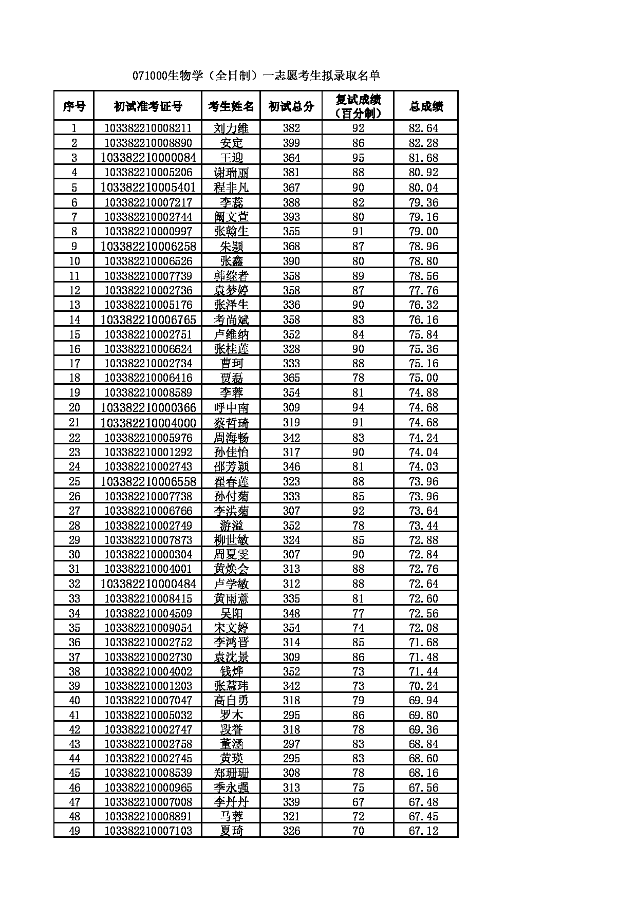 2022考研拟录取名单：浙江理工大学2022年 071000生物学（全日制）一志愿考生拟录取名单第1页