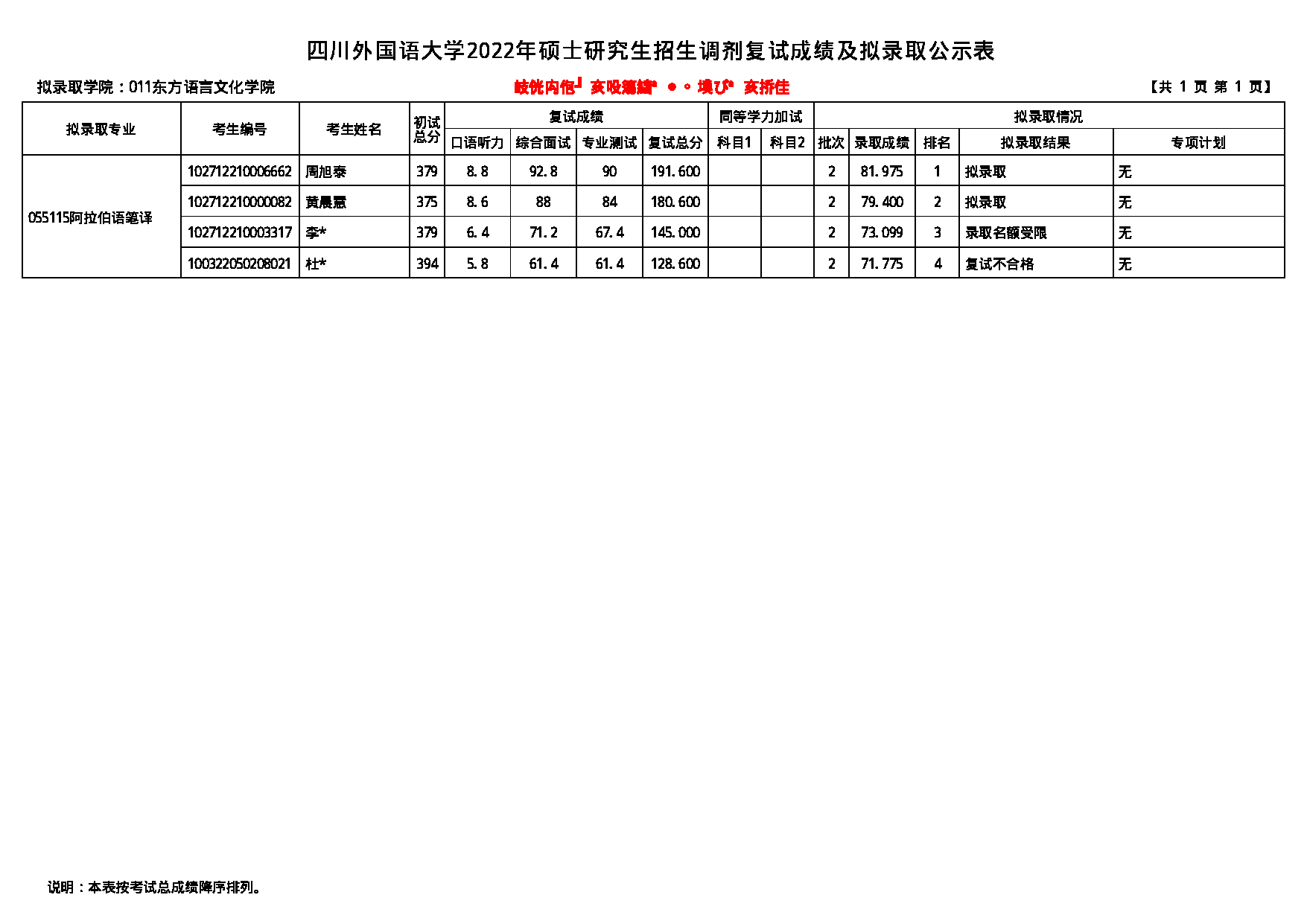 2022考研拟录取名单：四川外国语大学2022年考研 011东方语言文化学院 拟录取名单第1页