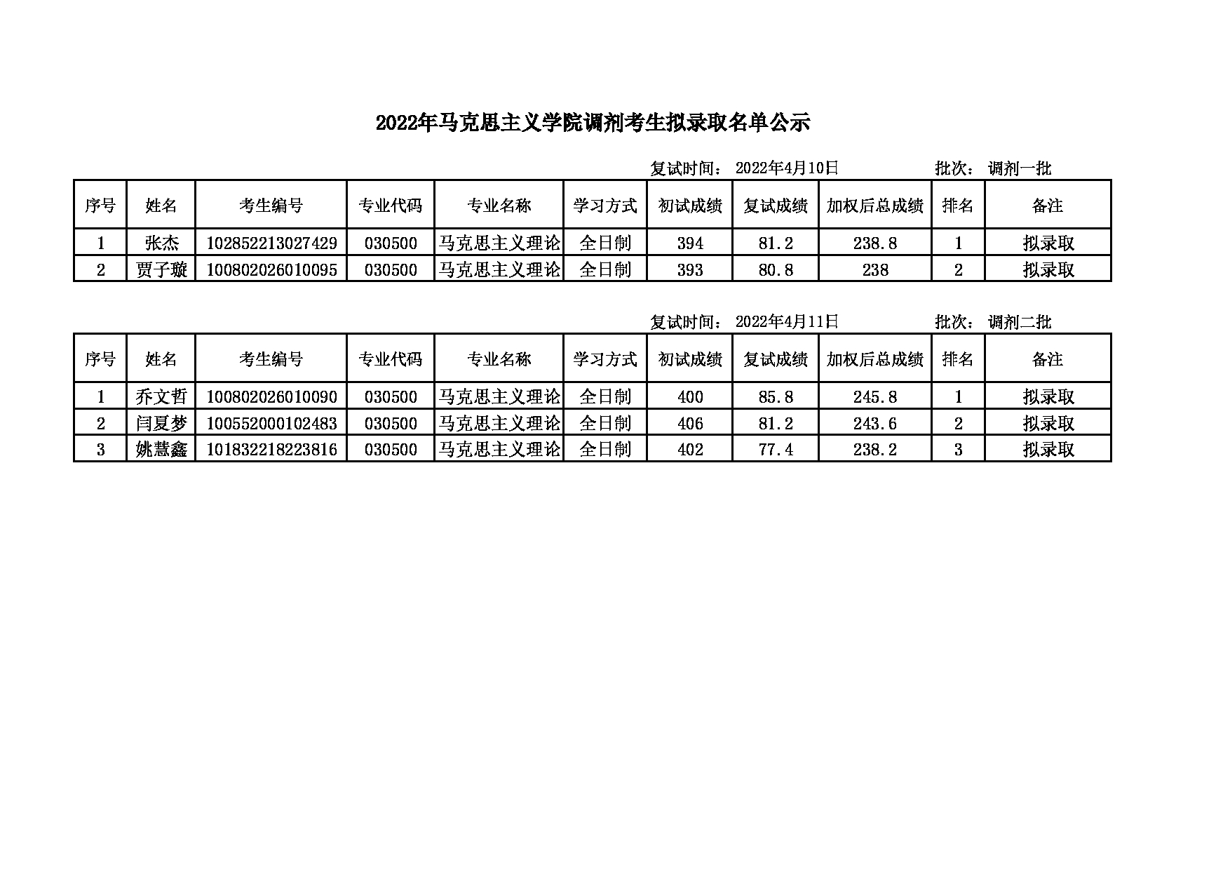 2022考研名单：大连大学2022年考研 马克思主义理论调剂一、二批拟录取名单公示表第1页