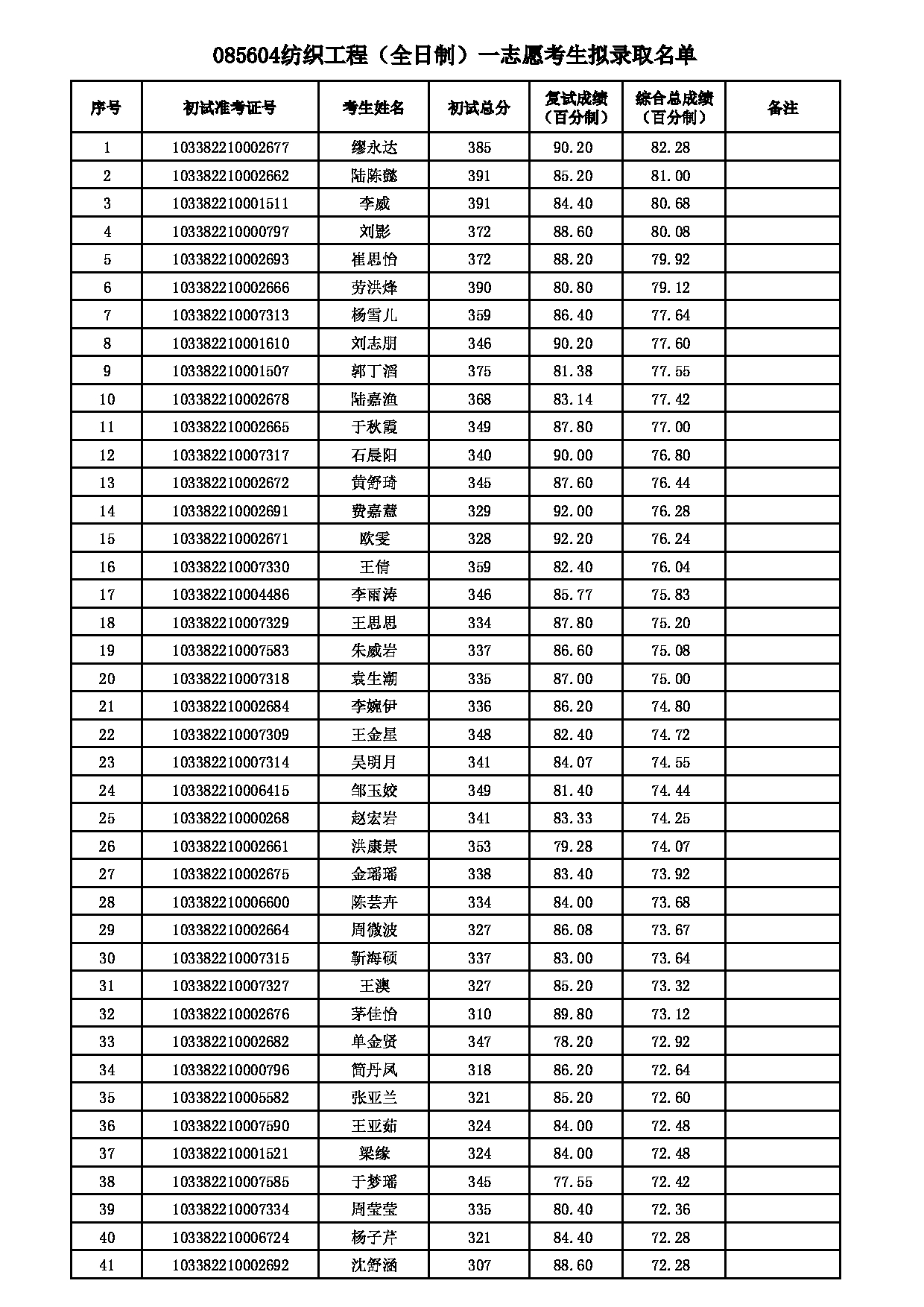 2022考研拟录取名单：浙江理工大学2022年 085604纺织工程（全日制）一志愿考生拟录取名单第1页