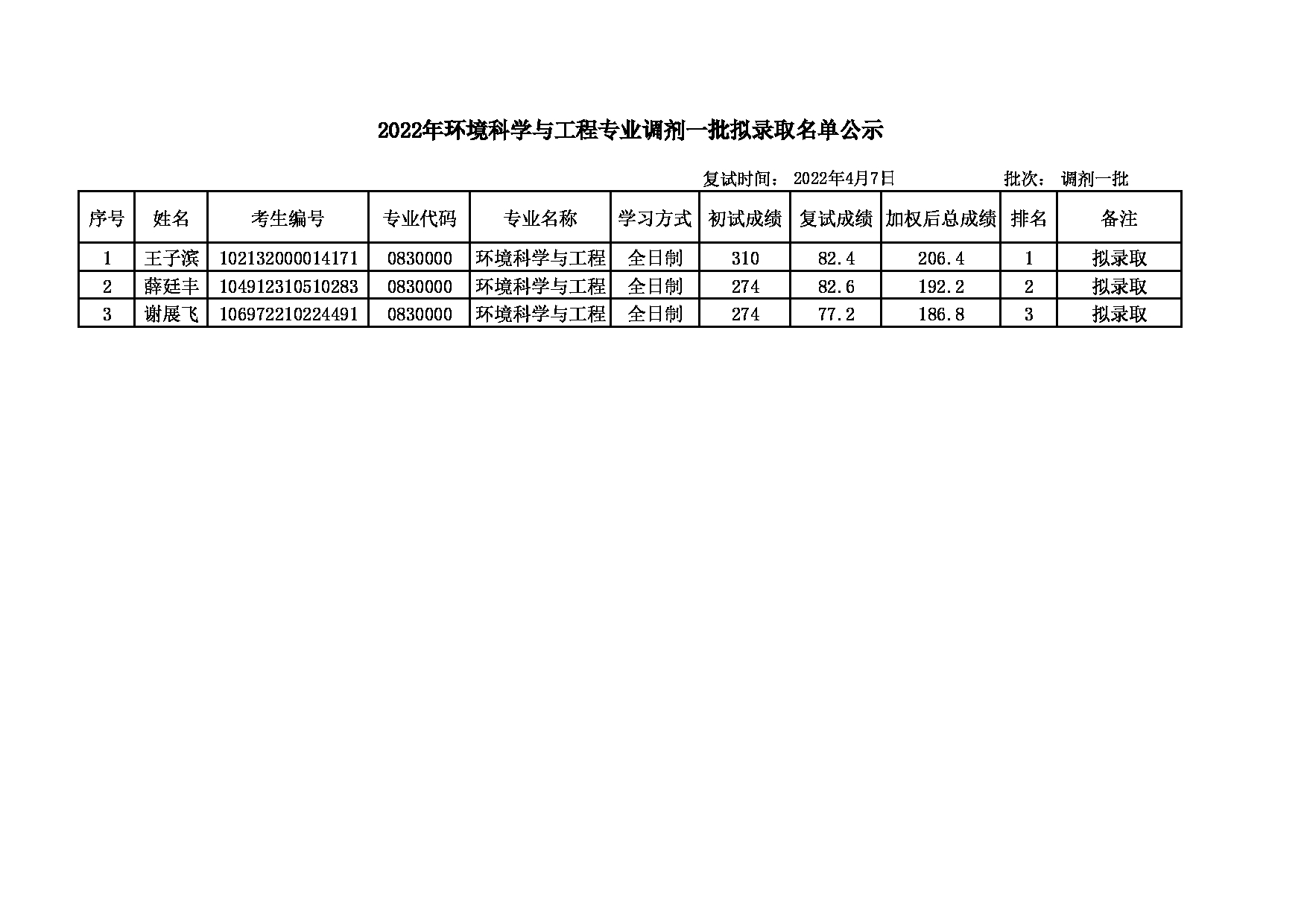 2022考研名单：大连大学2022年考研 环境科学与工程专业调剂一批拟录取名单公示第1页