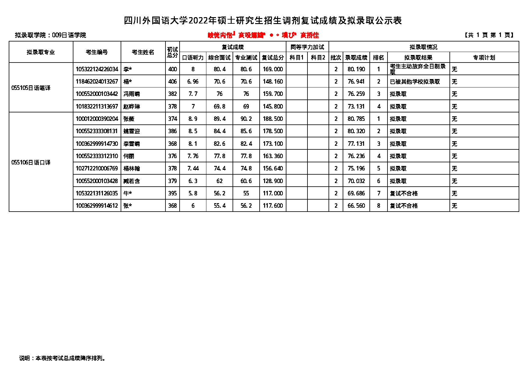 2022考研拟录取名单：四川外国语大学2022年考研 009日语学院 拟录取名单第2页