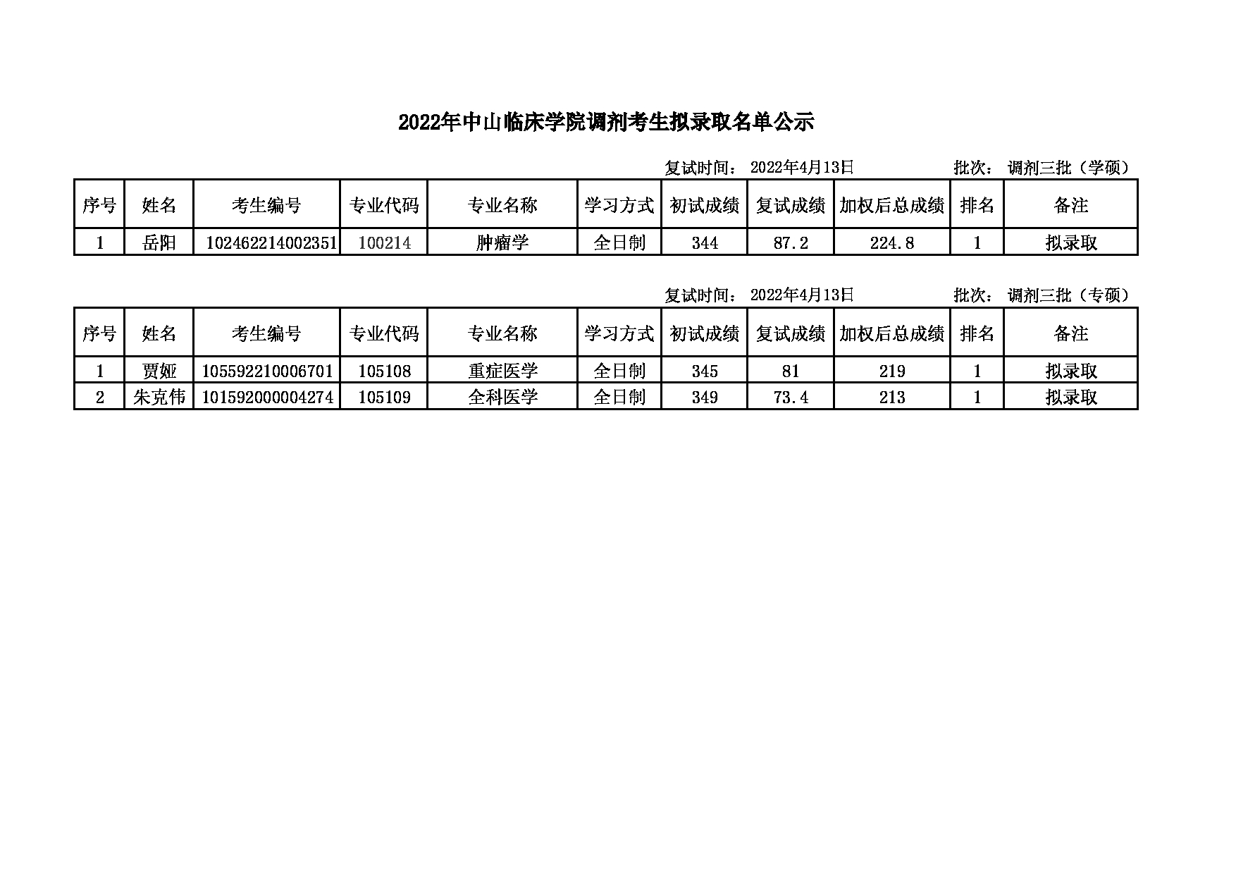 2022考研名单：大连大学2022年考研 中山临床学院调剂三批拟录取名单公示表第1页