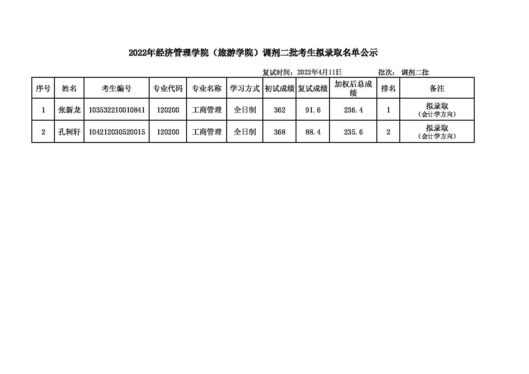 2022考研名单：大连大学2022年考研 工商管理专业调剂二批拟录取名单公示第1页