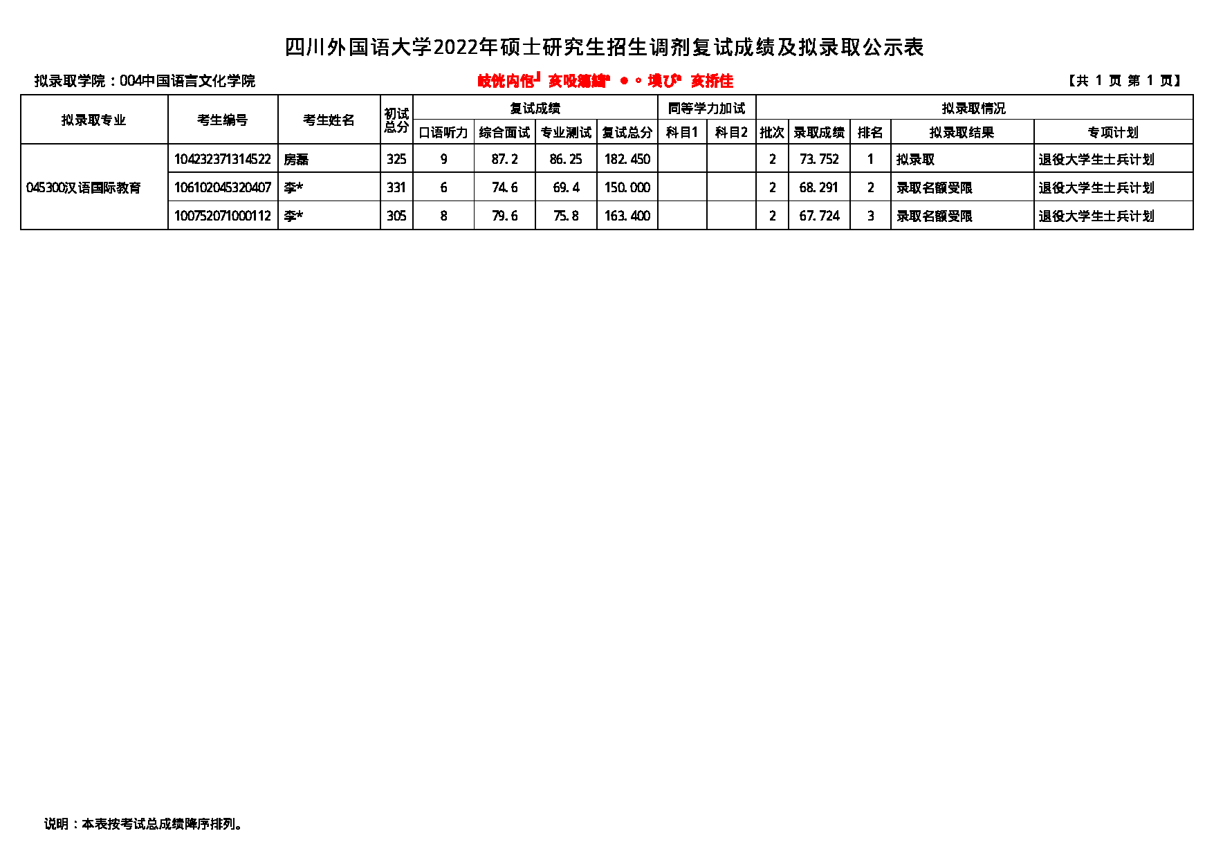 2022考研拟录取名单：四川外国语大学2022年考研 004中国语言文化学院 拟录取名单第4页