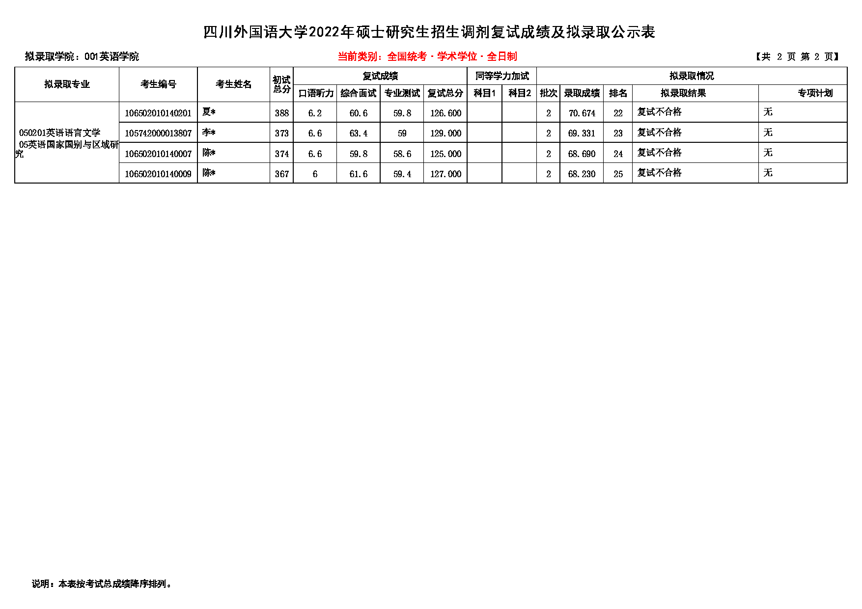 2022考研拟录取名单：四川外国语大学2022年考研 001英语学院 拟录取名单第2页