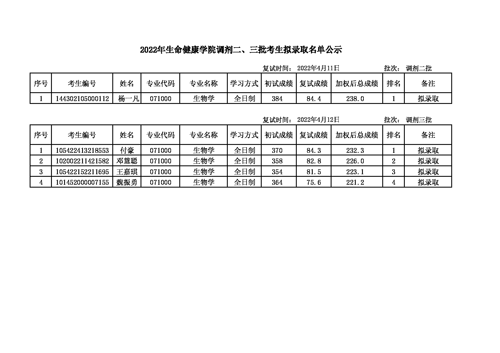 2022考研名单：大连大学2022年考研 生命健康学院调剂二、三批拟录取公示表第1页