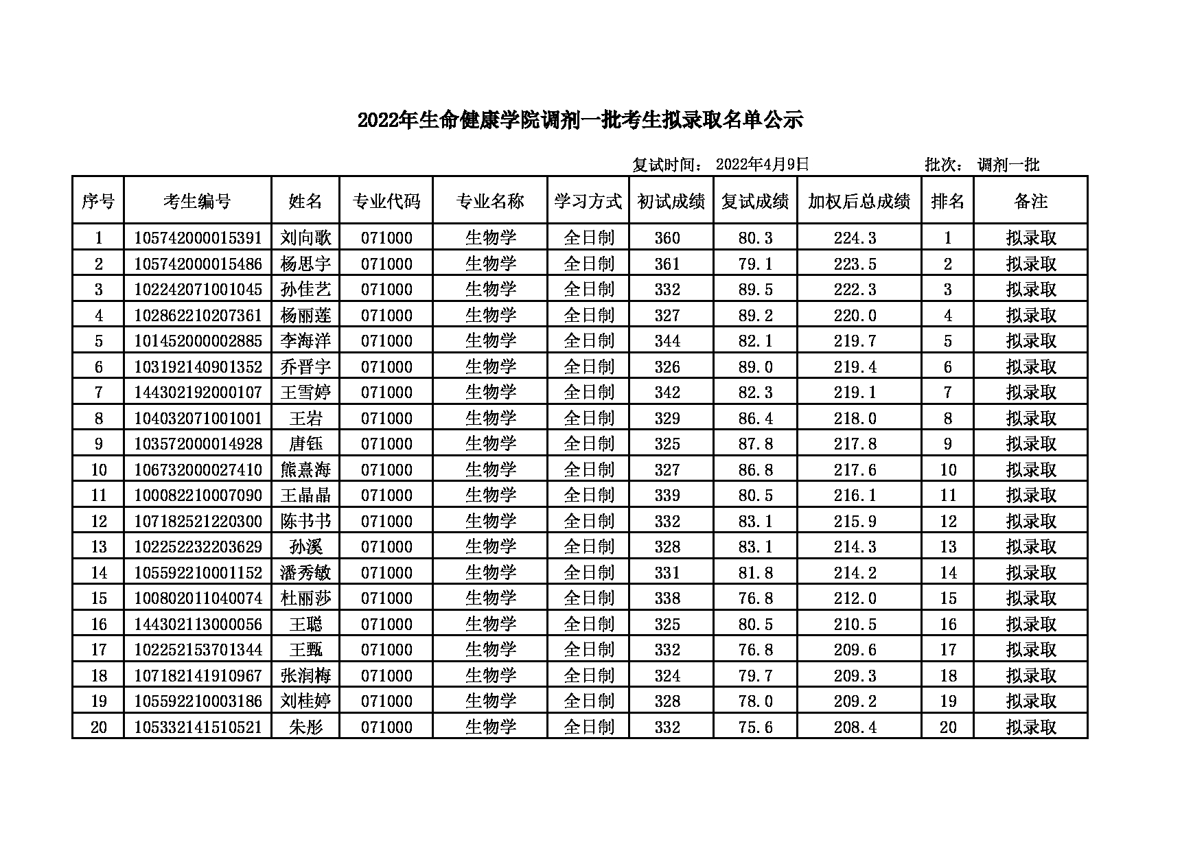 2022考研名单：大连大学2022年考研 生命健康学院调剂一批拟录取公示表第1页