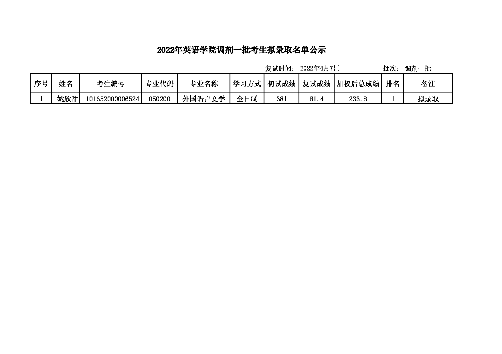 2022考研名单：大连大学2022年考研 外国语言文学专业调剂一批拟录取名单公示第1页