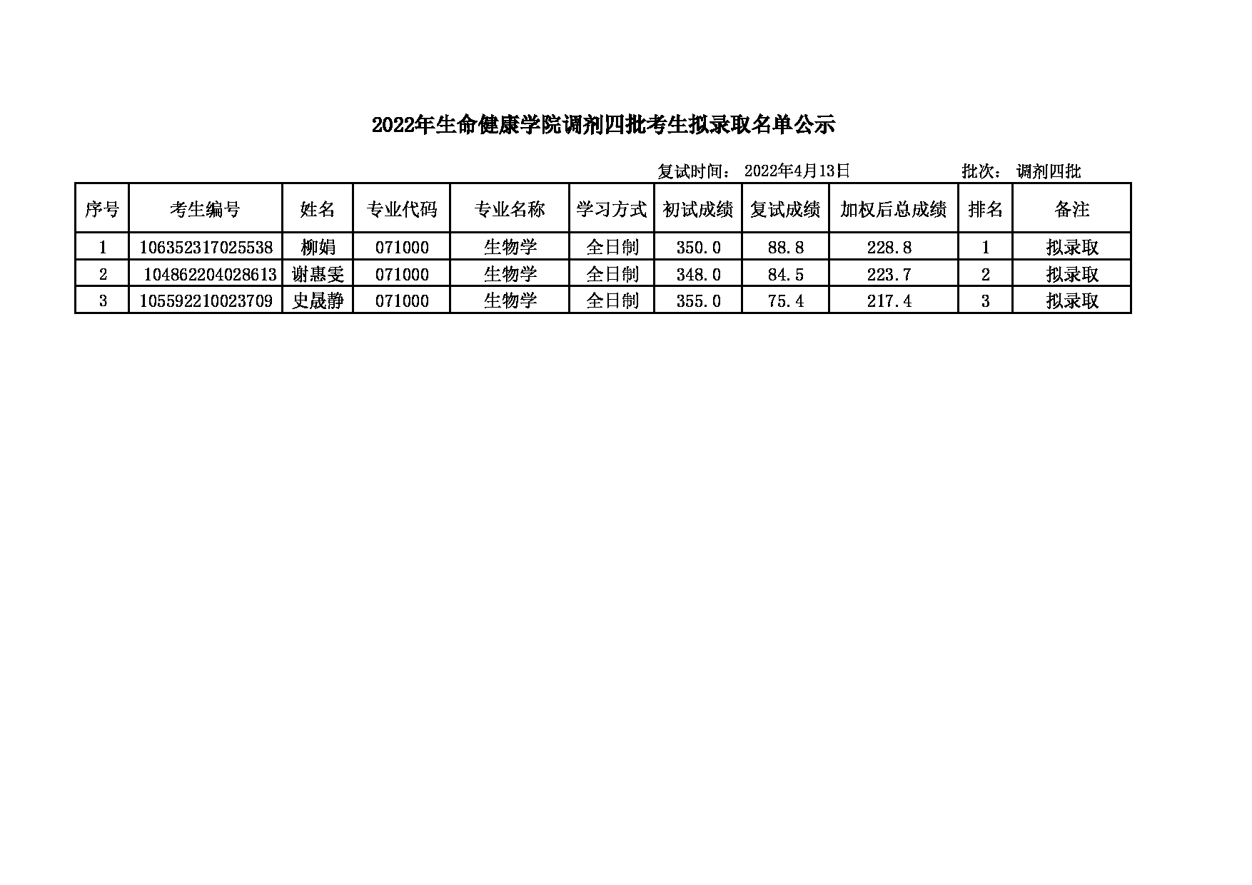 2022考研名单：大连大学2022年考研 生命健康学院调剂四批拟录取公示表第1页