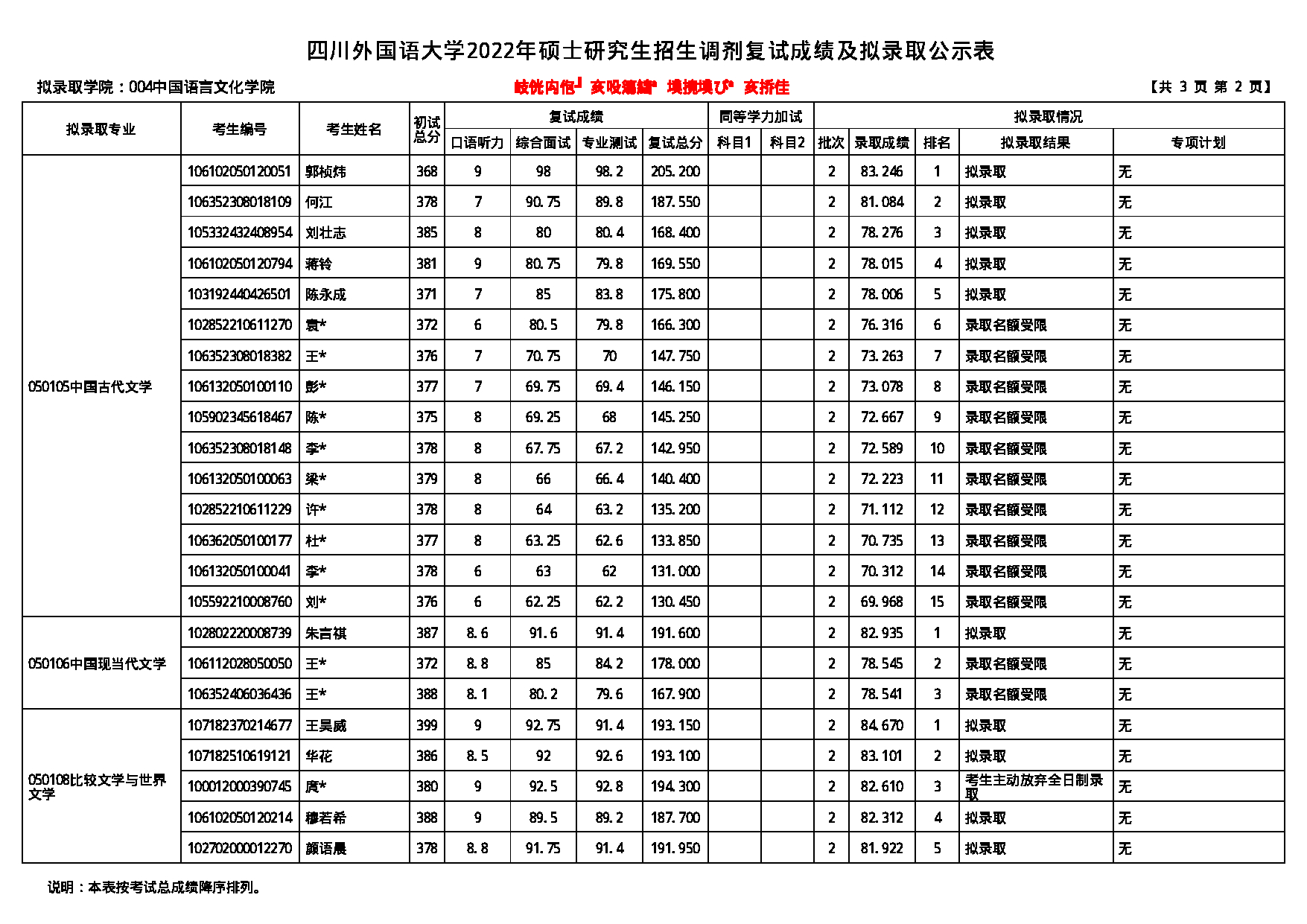 2022考研拟录取名单：四川外国语大学2022年考研 004中国语言文化学院 拟录取名单第2页