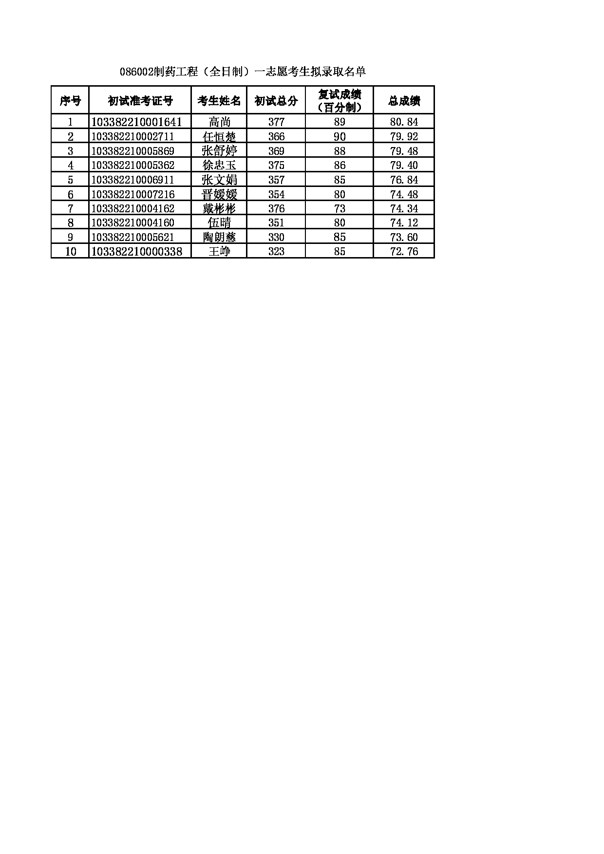 2022考研拟录取名单：浙江理工大学2022年 086002制药工程（全日制）一志愿考生拟录取名单第1页