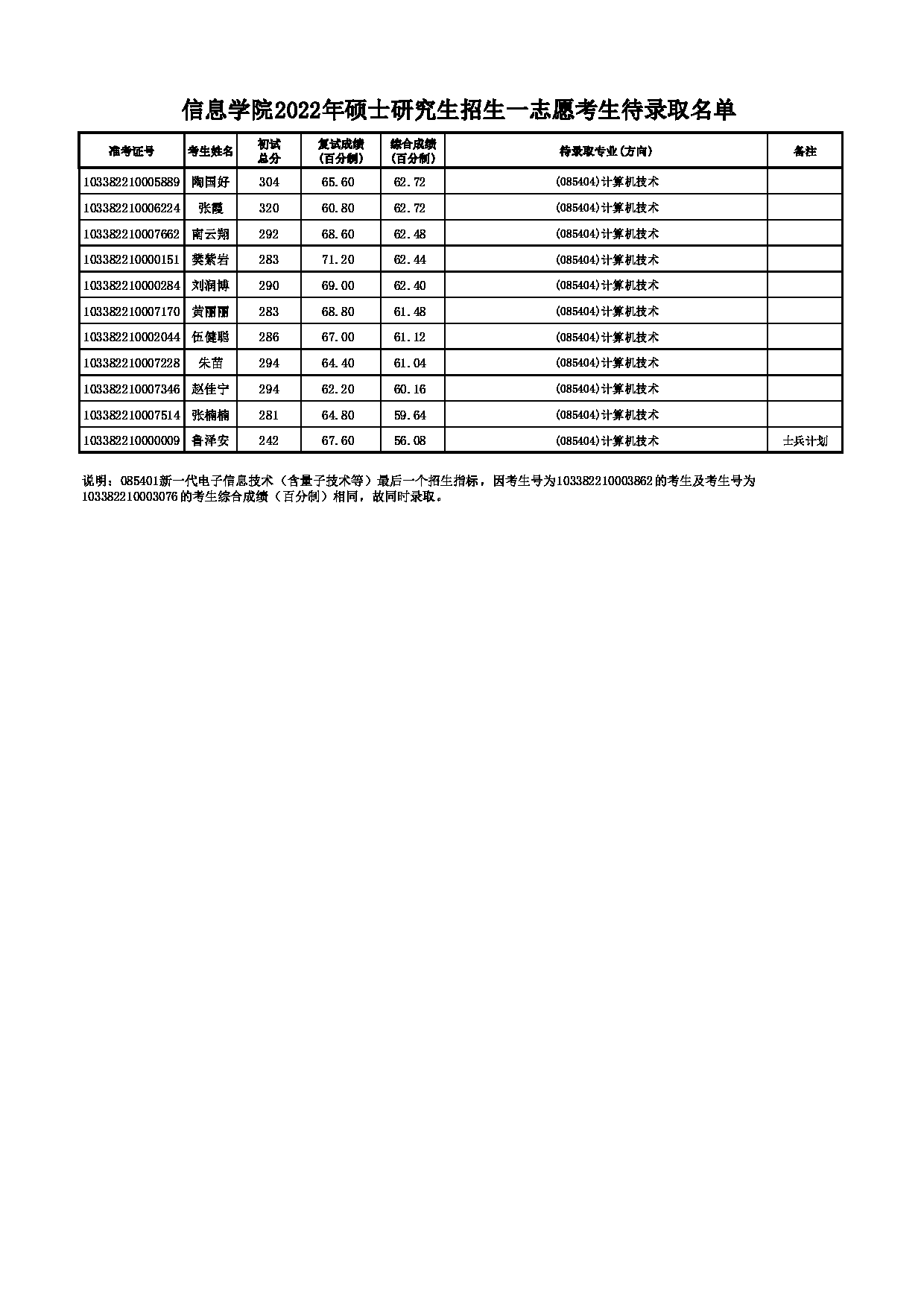 2022考研拟录取名单：浙江理工大学2022年 信息学院硕士研究生招生一志愿考生待录取名单第6页