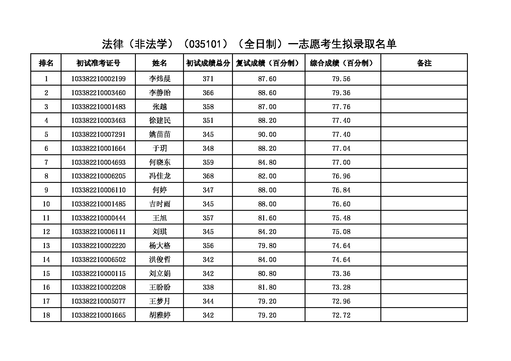 2022考研拟录取名单：浙江理工大学2022年 法政学院、史量才新闻与传播学院法律（非法学）（035101）一志愿拟录取名单第1页