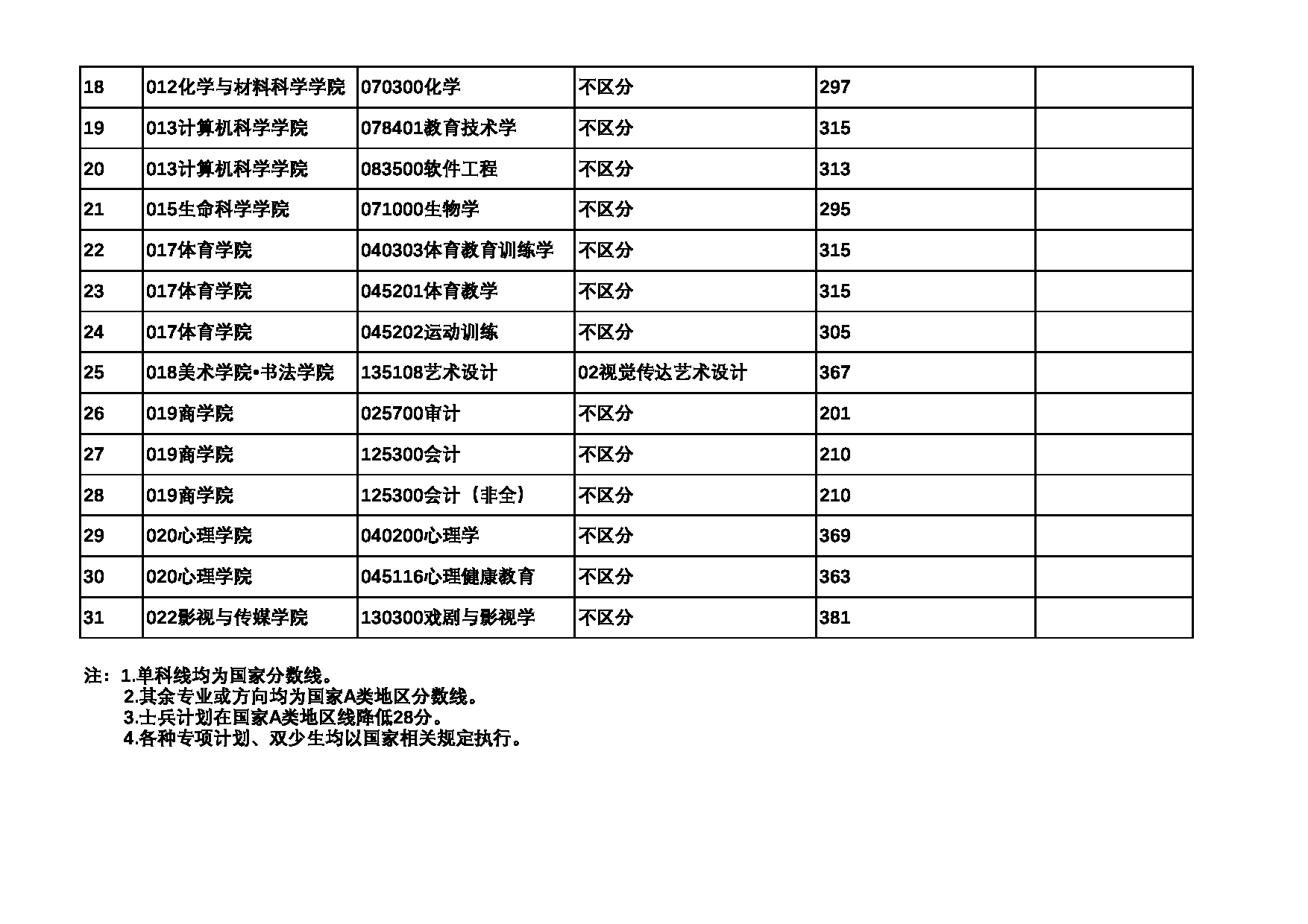 四川师范大学2022年考研复试分数线第2页