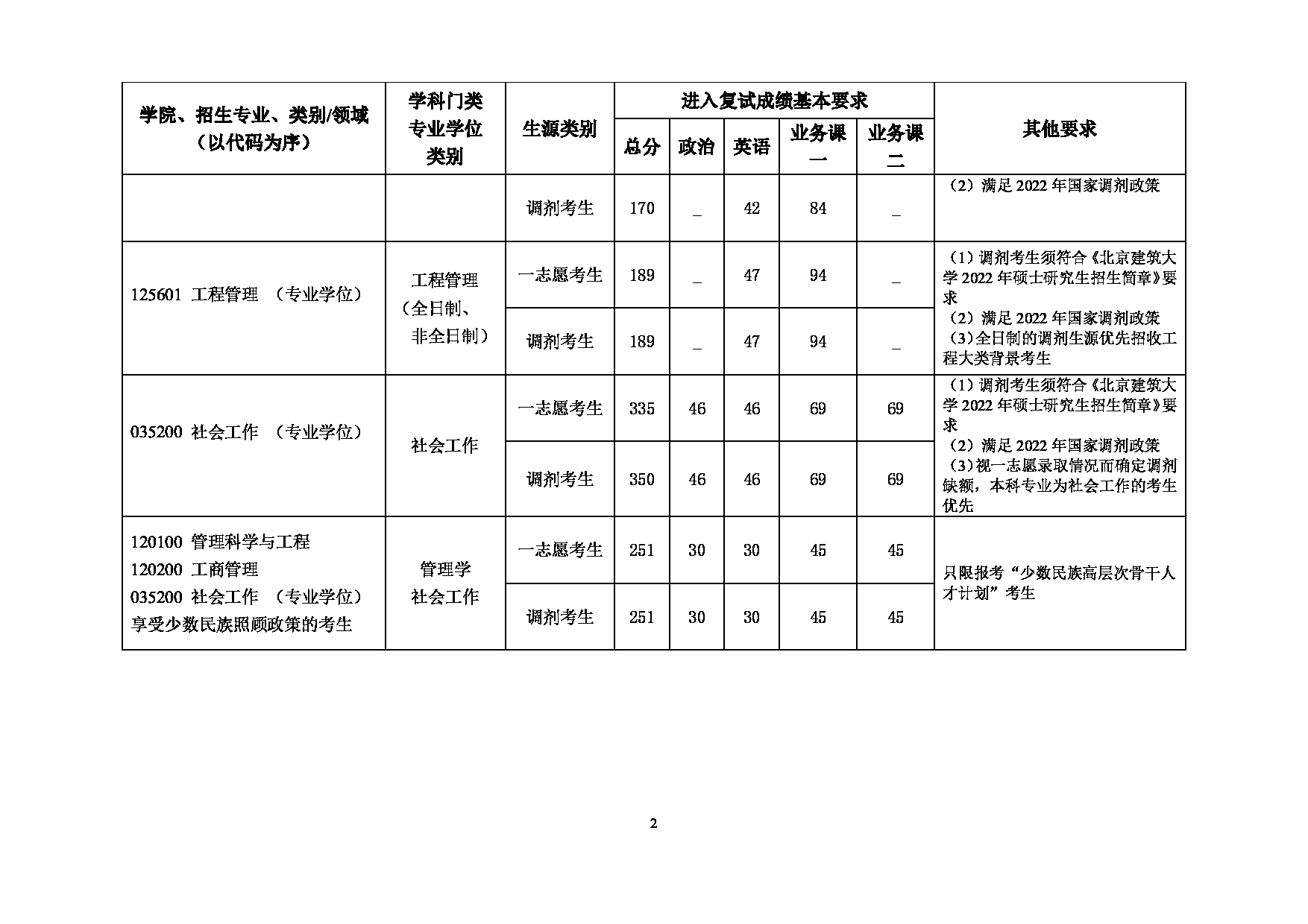 2022考研分数线：北京建筑大学2022年 城市经济与管理学院 考研复试分数线第2页