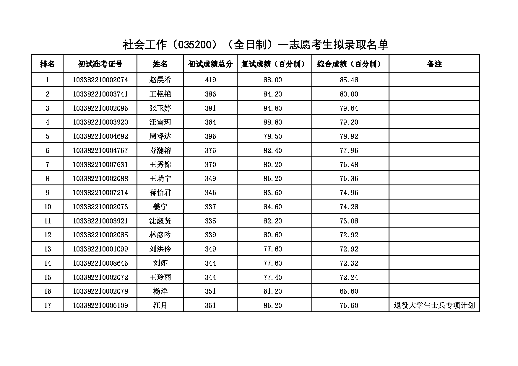 2022考研拟录取名单：浙江理工大学2022年 法政学院、史量才新闻与传播学院社会工作（035200）一志愿拟录取名单 (1)第1页