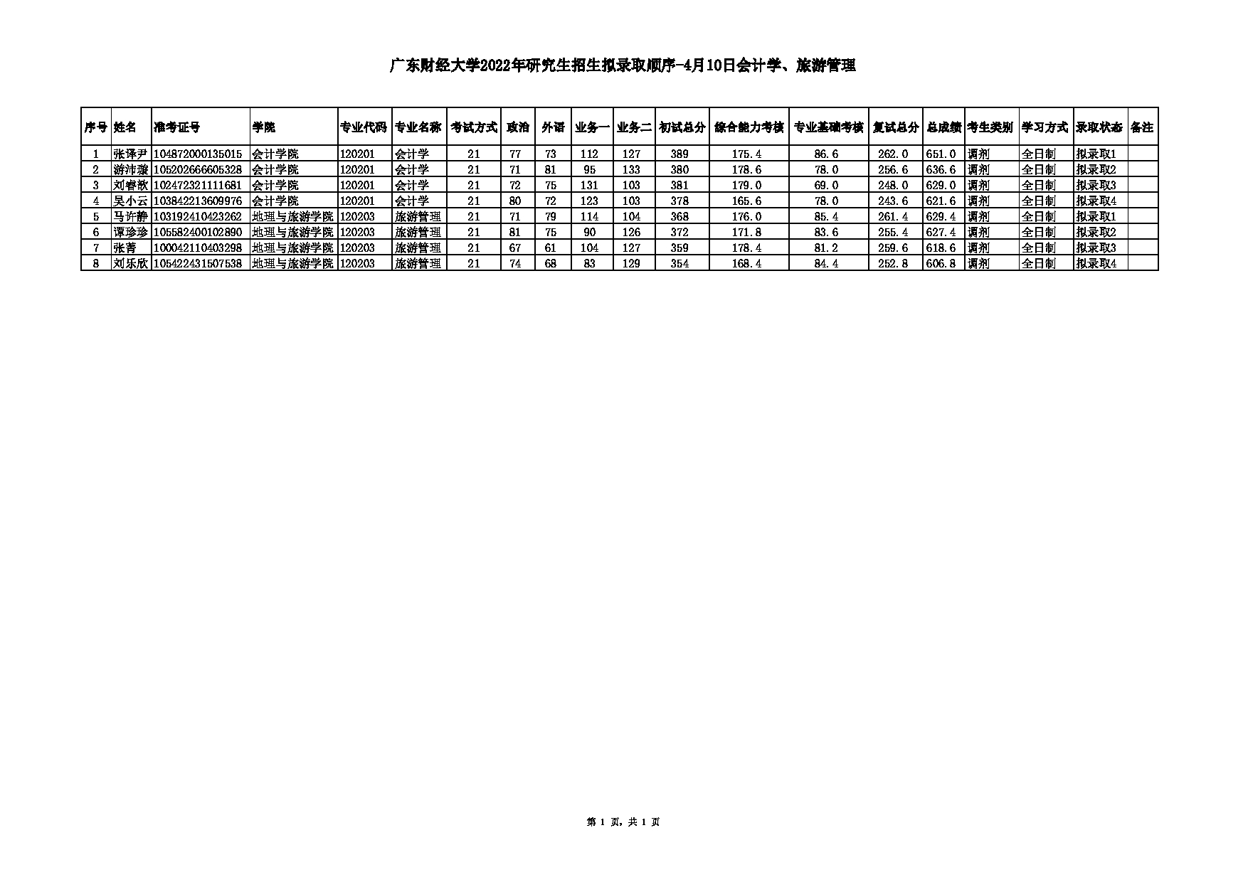 2022考研拟录取名单：广东财经大学2022年研究生招生拟录取顺序-4月10日会计学、旅游管理第1页