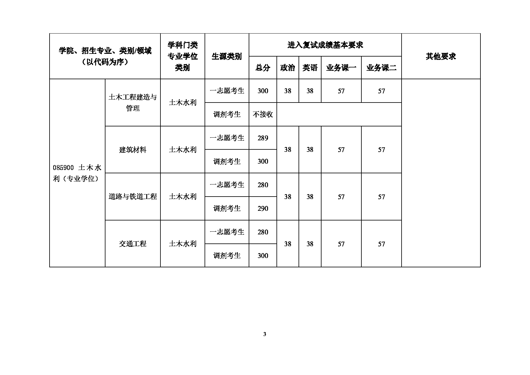 2022考研分数线：北京建筑大学2022年 土木与交通工程学院 考研复试分数线第3页