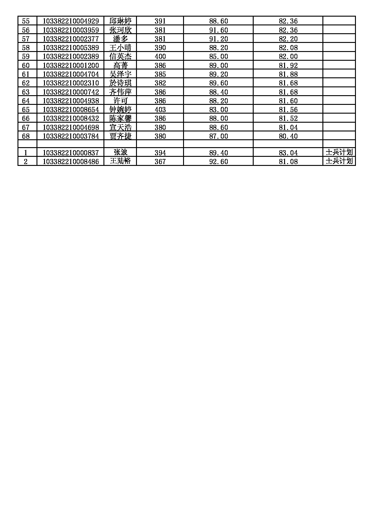 2022考研拟录取名单：浙江理工大学2022年 艺术与设计学院（艺术设计135108）一志愿考生拟录取名单第2页