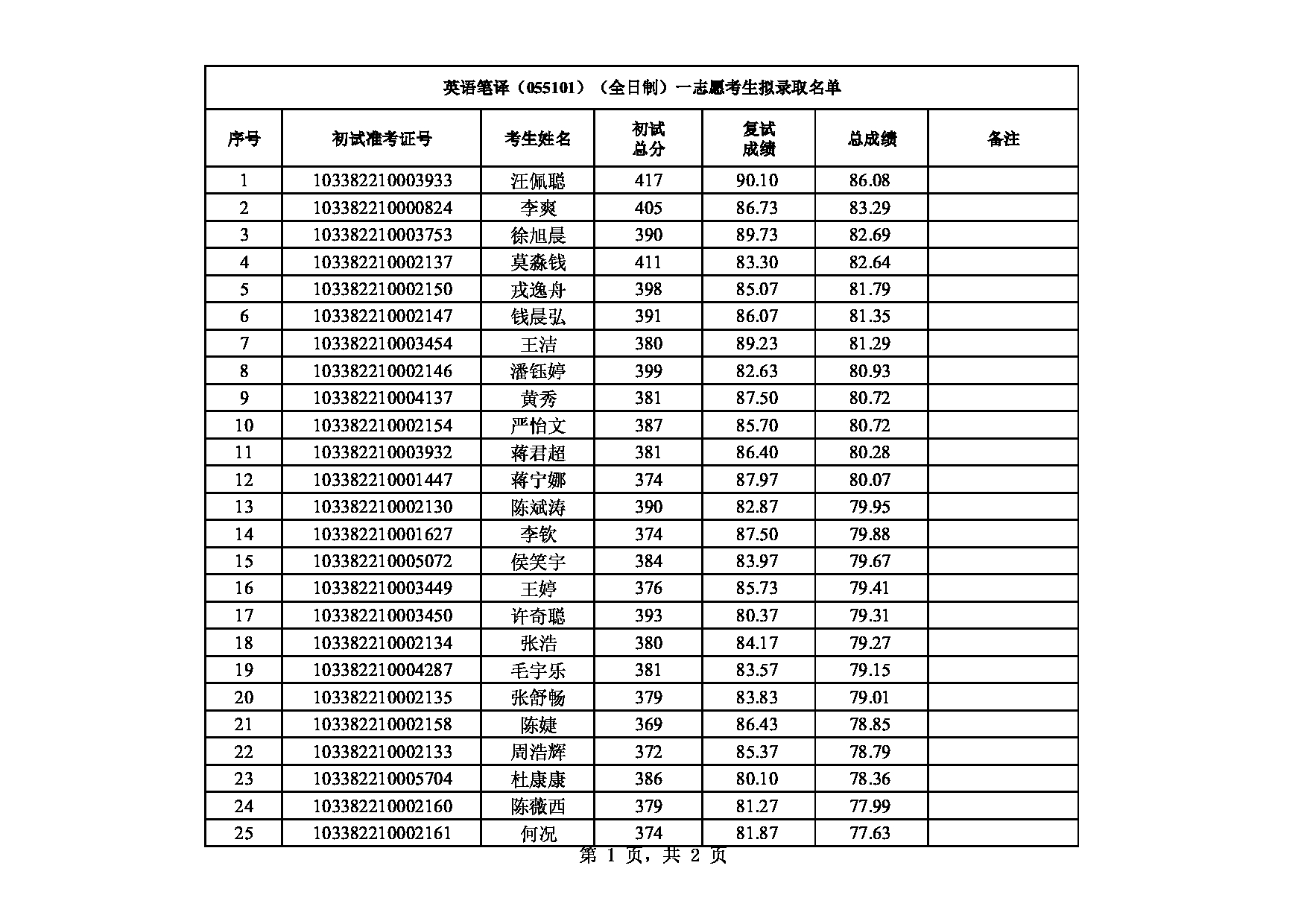 2022考研拟录取名单：浙江理工大学2022年 外国语学院（英语笔译专业055101）一志愿考生拟录取名单第1页