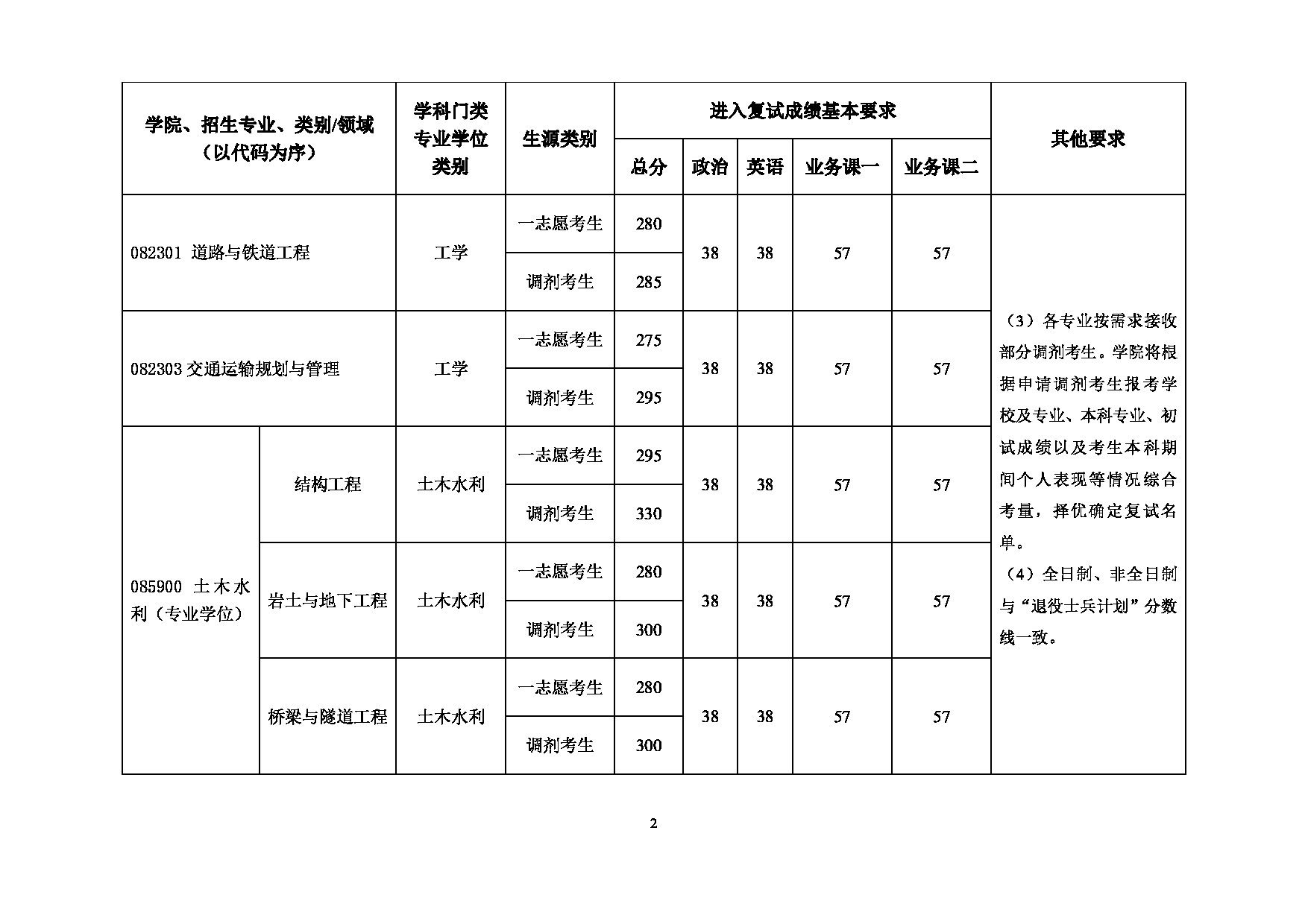 2022考研分数线：北京建筑大学2022年 土木与交通工程学院 考研复试分数线第2页