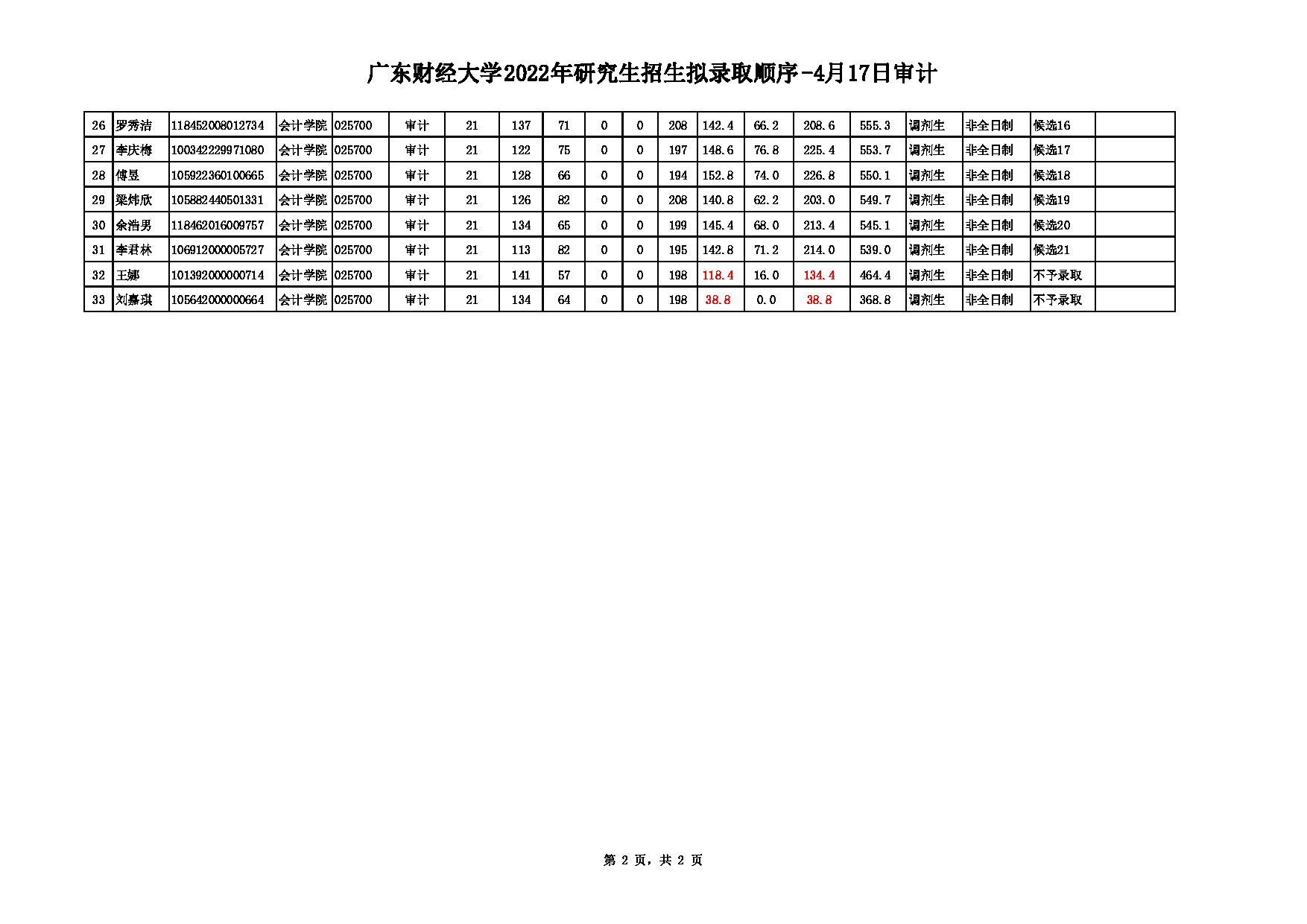 2022考研拟录取名单：广东财经大学2022年研究生招生拟录取顺序-4月17日审计第2页