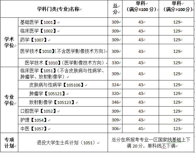 川北医学院2022年全国硕士研究生招生考试考生进入复试的初试成绩基本要求