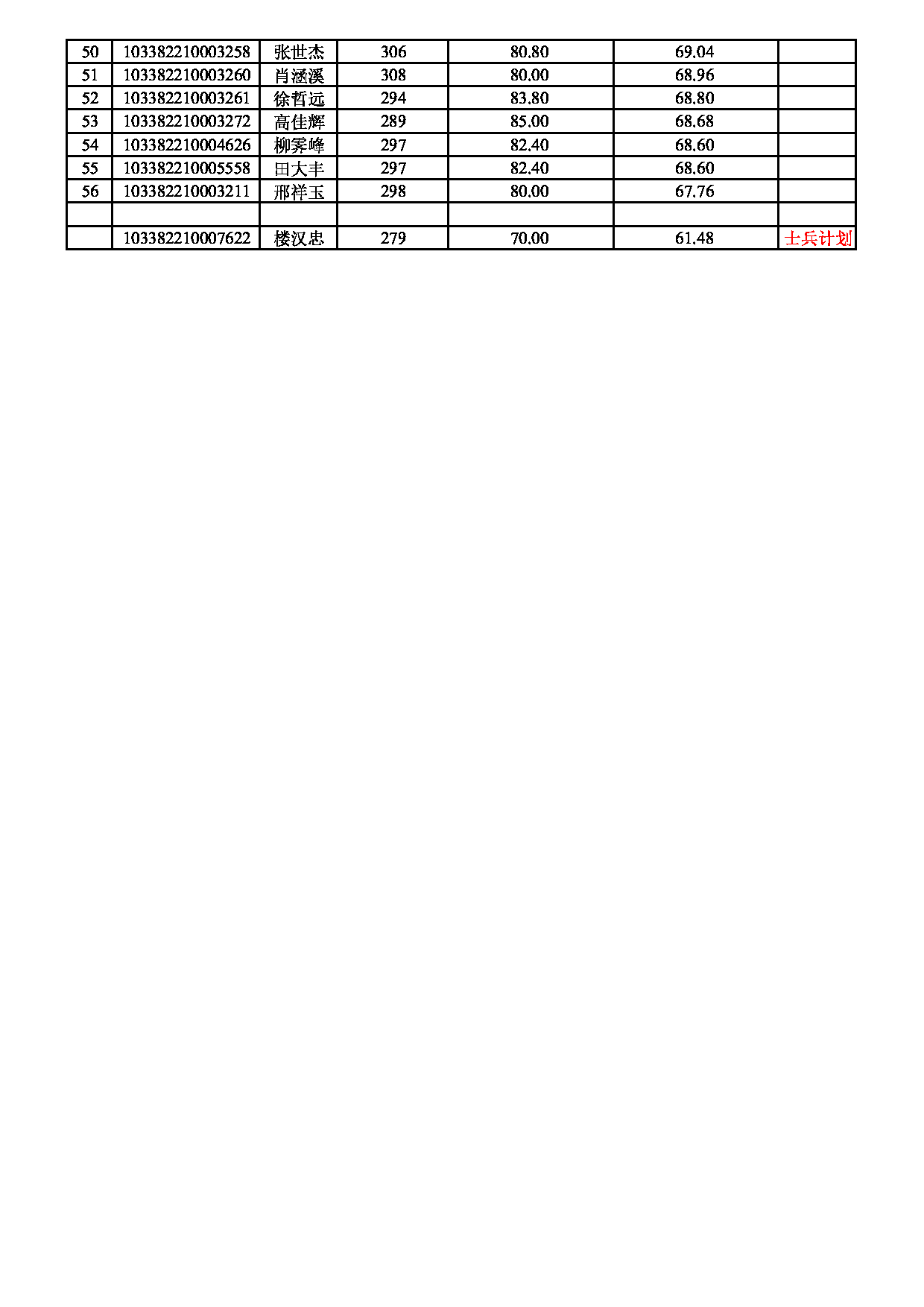 2022考研拟录取名单：浙江理工大学2022年 建筑工程学院（085901土木工程）一志愿考生待录取名单第2页