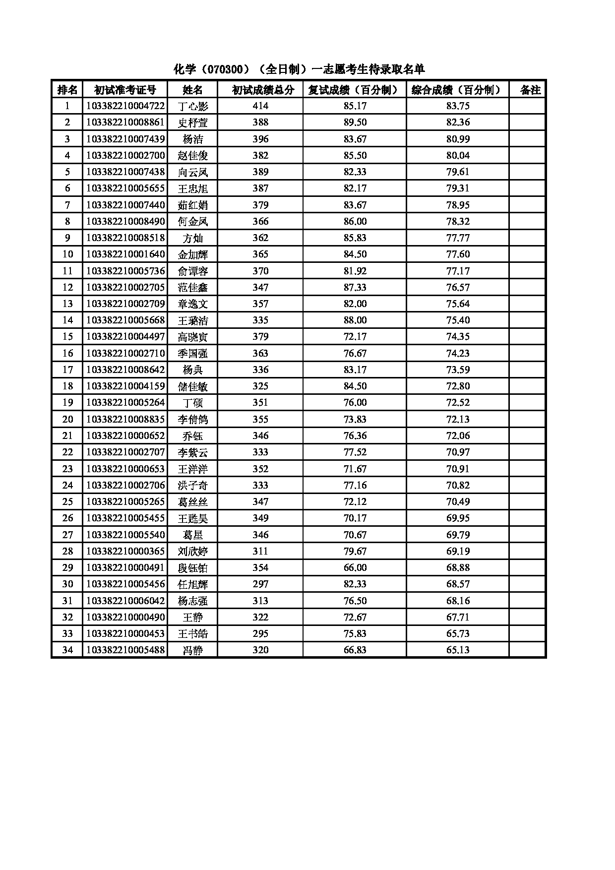 2022考研拟录取名单：浙江理工大学2022年 理学院（070300化学）一志愿考生待录取名单第1页