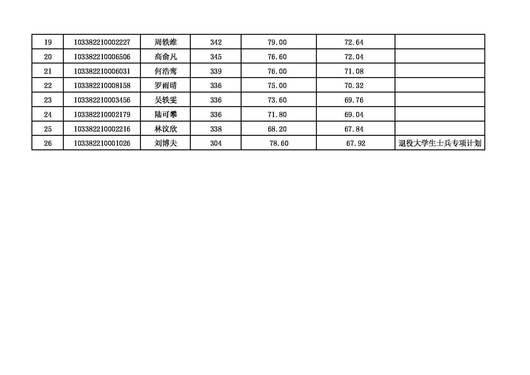 2022考研拟录取名单：浙江理工大学2022年 法政学院、史量才新闻与传播学院法律（非法学）（035101）一志愿拟录取名单 (1)第2页