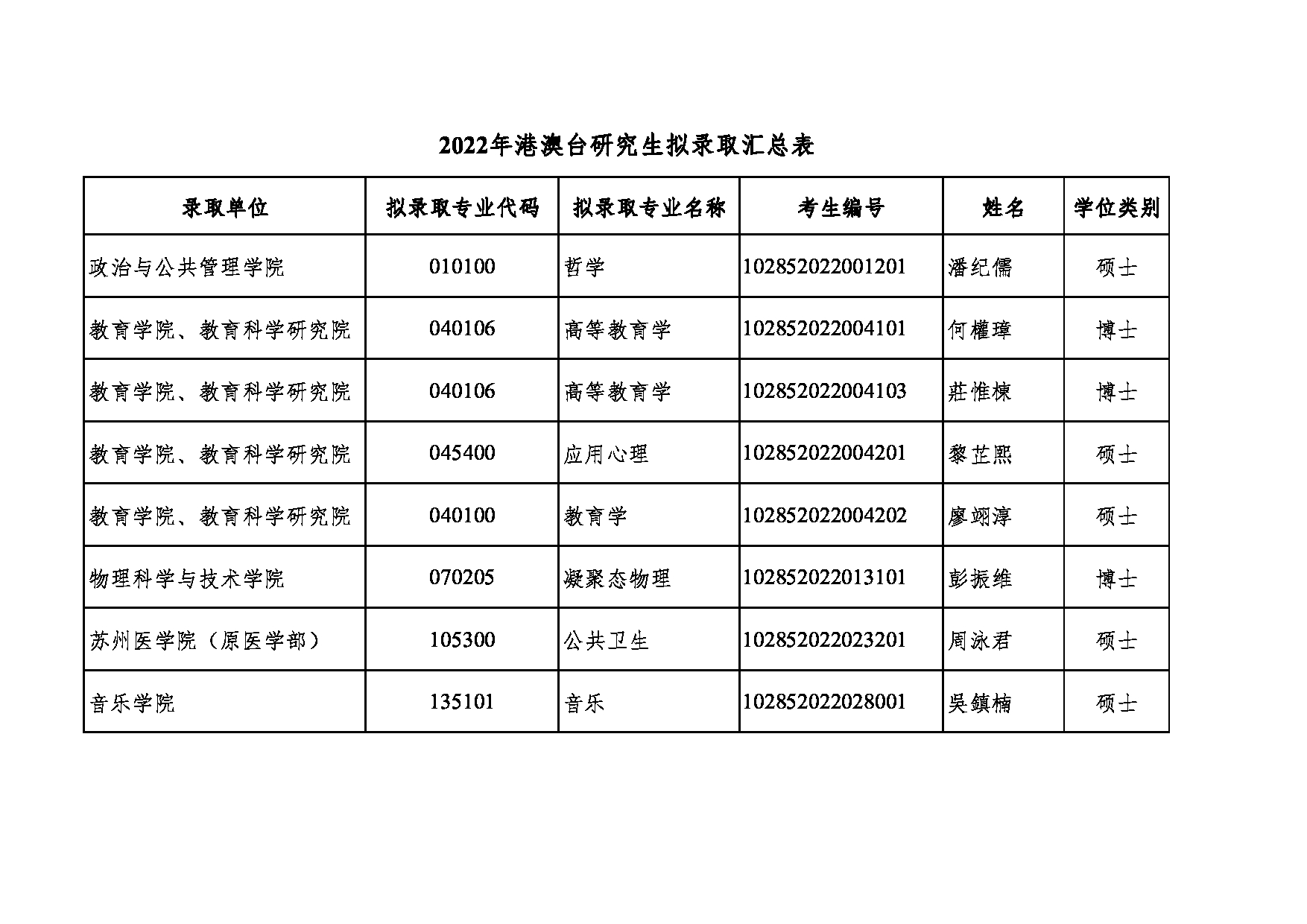 2022考研拟录取名单：苏州大学2022年港澳台研究生拟录取名单第1页