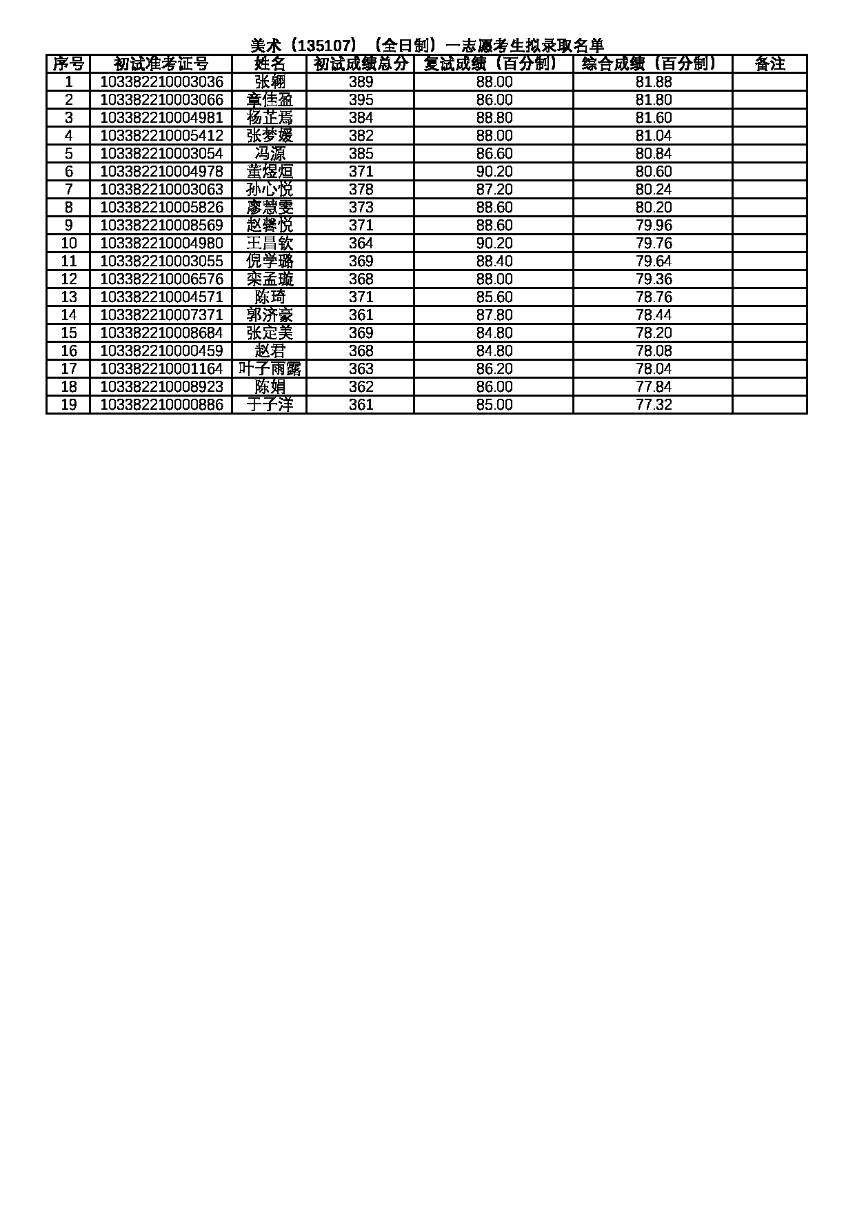 2022考研拟录取名单：浙江理工大学2022年 艺术与设计学院（美术135107）一志愿考生拟录取名单第1页