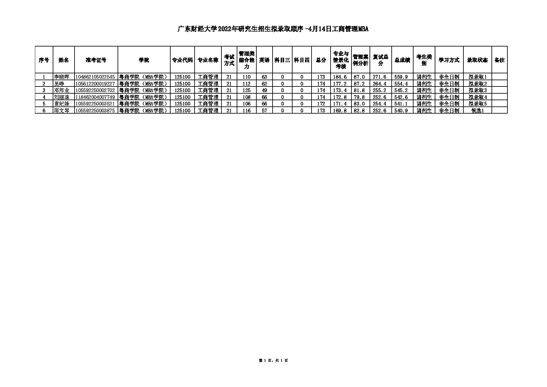 2022考研拟录取名单：广东财经大学2022年研究生招生拟录取顺序-4月14日工商管理MBA第1页