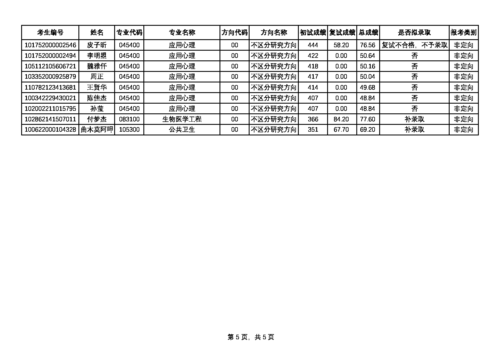 2022考研拟录取名单：天津医科大学2022年硕士研究生第二轮调剂复试拟录取结果及补录取结果公示第5页