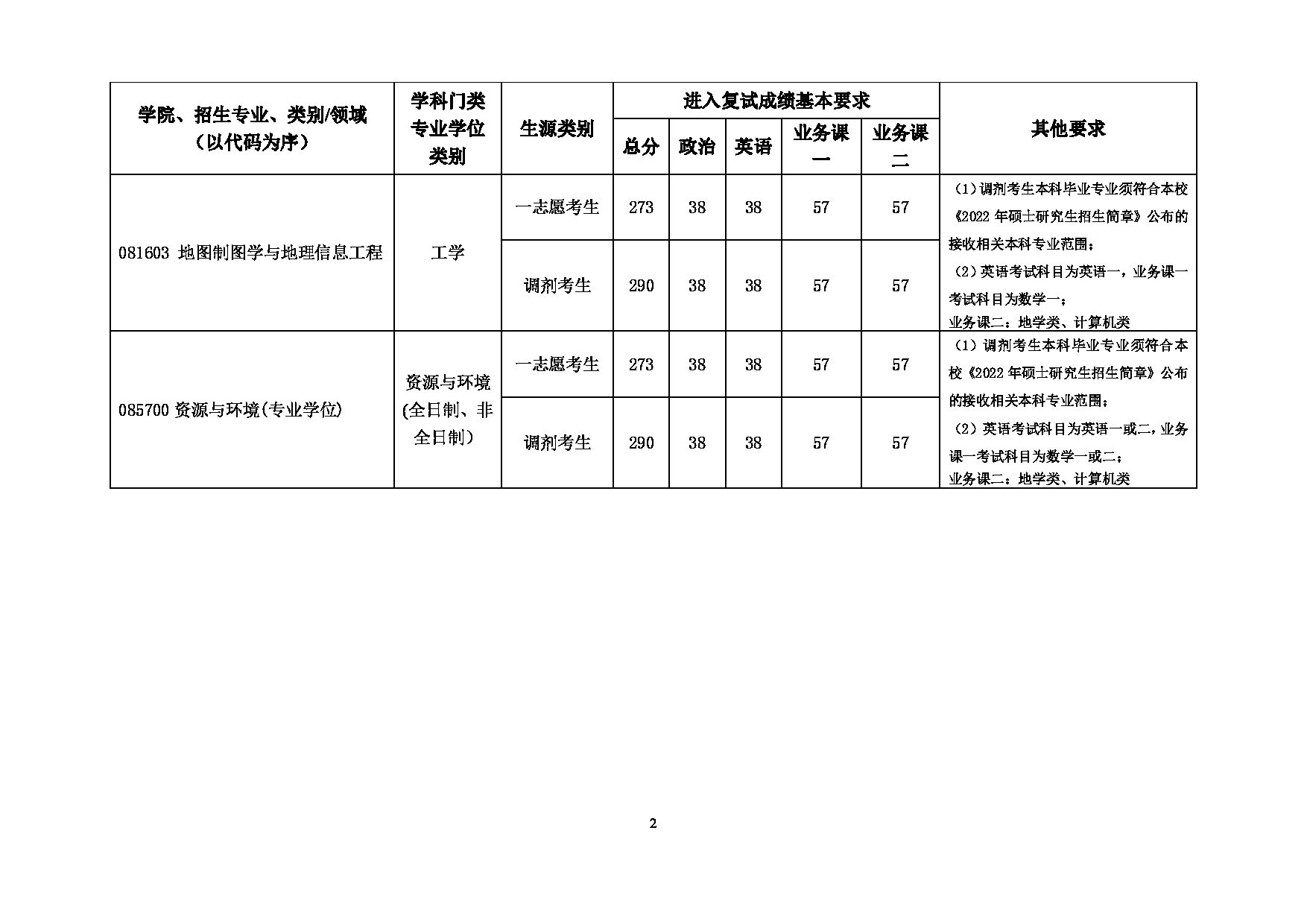 2022考研分数线：北京建筑大学2022年 测绘与城市空间信息学院 考研复试分数线第2页