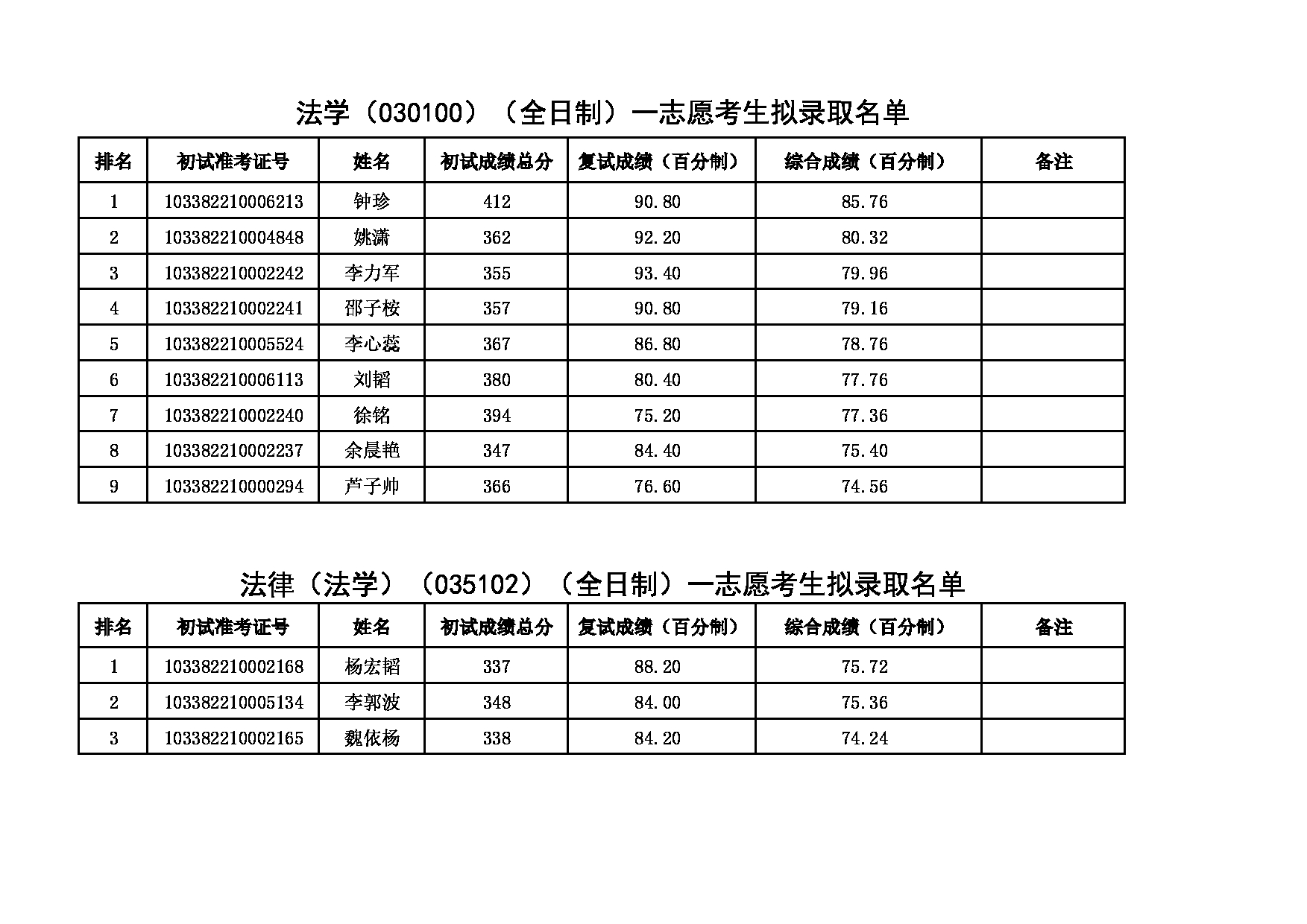 2022考研拟录取名单：浙江理工大学2022年 法政学院、史量才新闻与传播学院法学（030100）、法律（法学）（035102）一志愿拟录取名单 (1)第1页