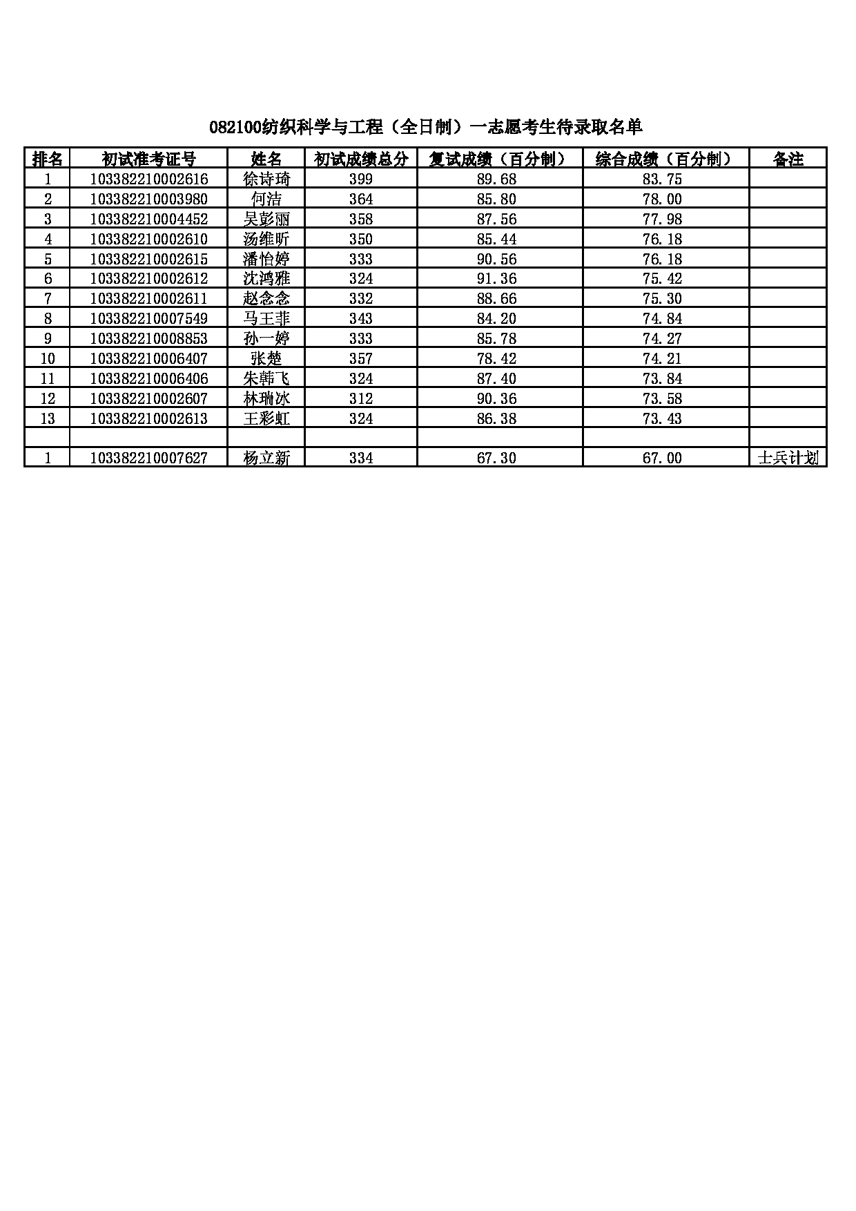 2022考研拟录取名单：浙江理工大学2022年 服装学院082100纺织科学与工程专业一志愿考生待录取名单第1页