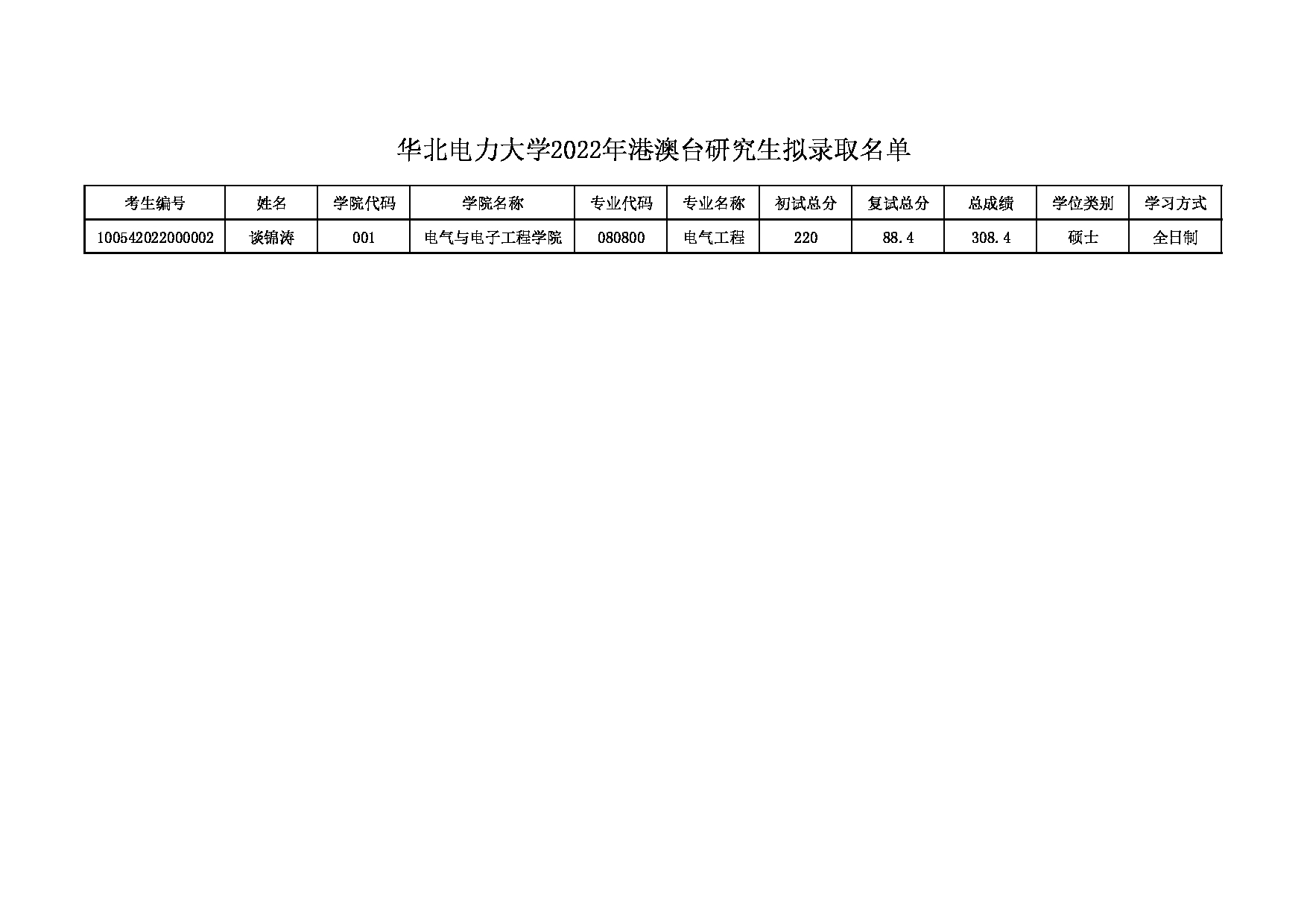 2022考研拟录取名单：华北电力大学2022年港澳台研究生拟录取名单第1页