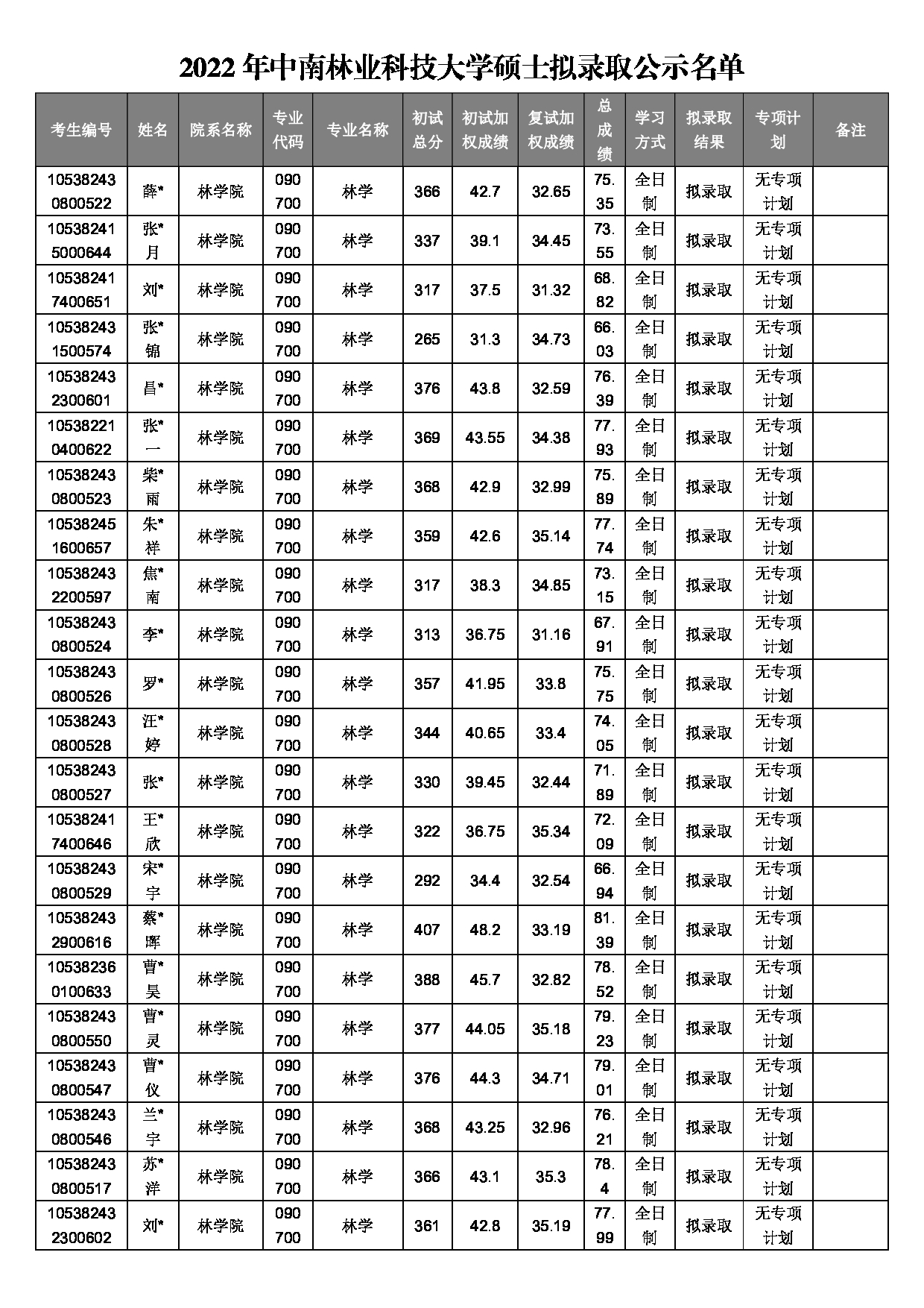 2022考研拟录取名单：中南林业科技大学2022年硕士研究生拟录取名单第1页