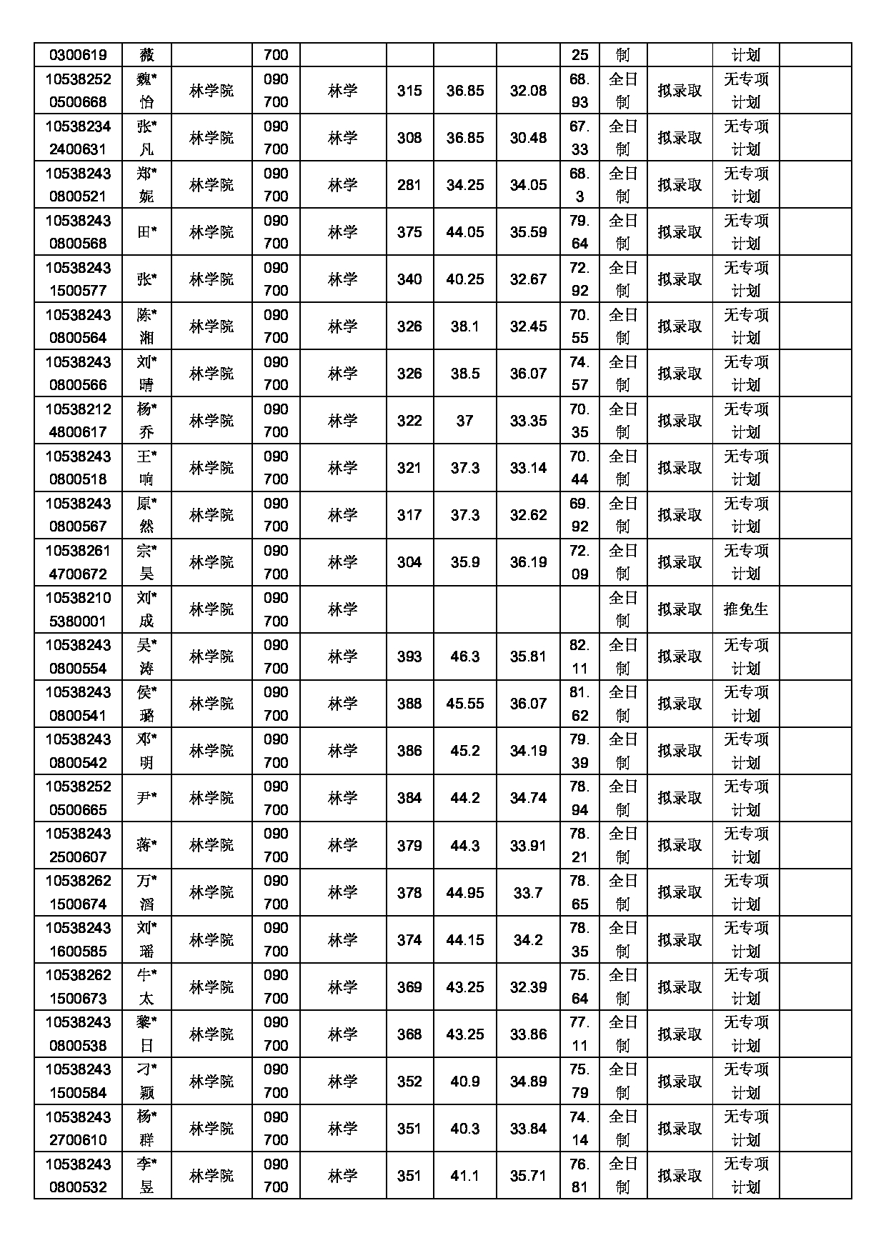 2022考研拟录取名单：中南林业科技大学2022年硕士研究生拟录取名单第3页